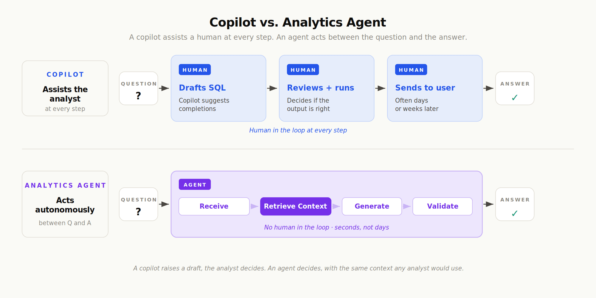 Workflow comparison: AI copilots assist humans at each step, while analytics agents run the four-step loop autonomously
