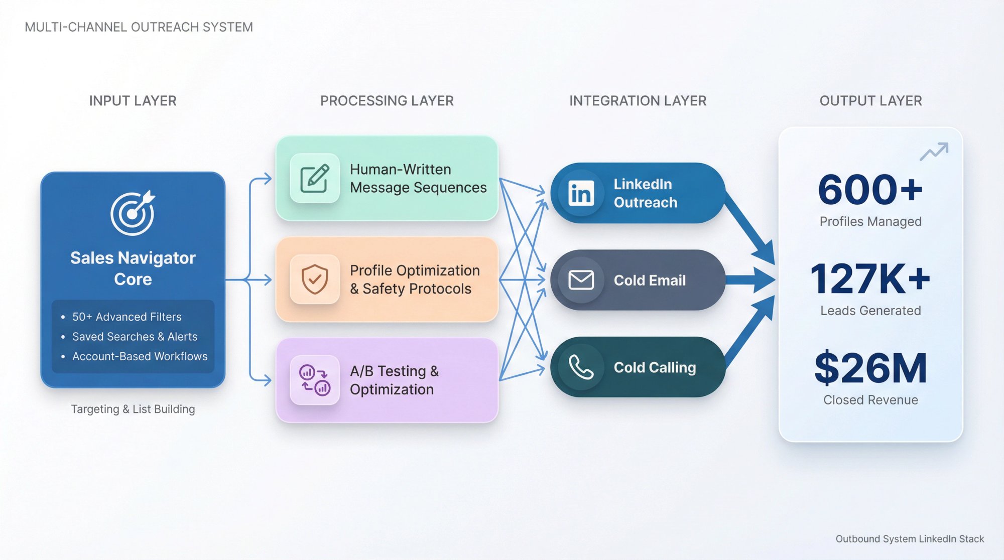 Outbound System's multi-channel LinkedIn outreach architecture showing Sales Navigator integration with email and calling workflows