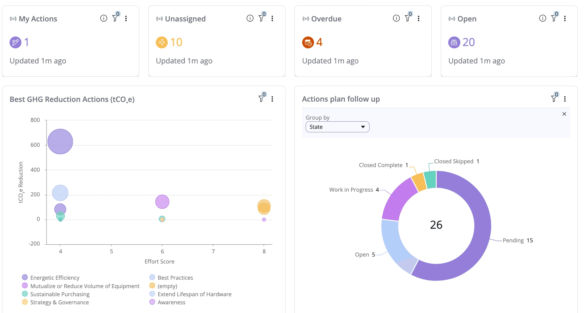 Screenshot of the “My Dashboard” page in the Aguaro platform, showing real-time tracking of greenhouse gas reduction actions. Includes widgets for assigned, unassigned, open, and overdue actions, a bubble chart of actions by impact and effort, and a donut chart showing the status of 26 tracked actions.