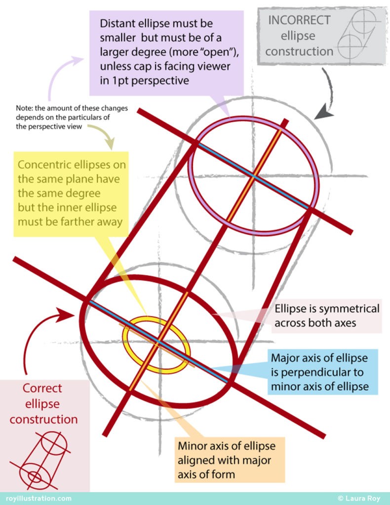 The Architecture of the Ellipse