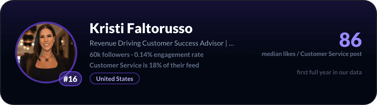 Kristi Faltorusso, number 16 LinkedIn customer service creator: 86 median likes per customer service post, 60k followers