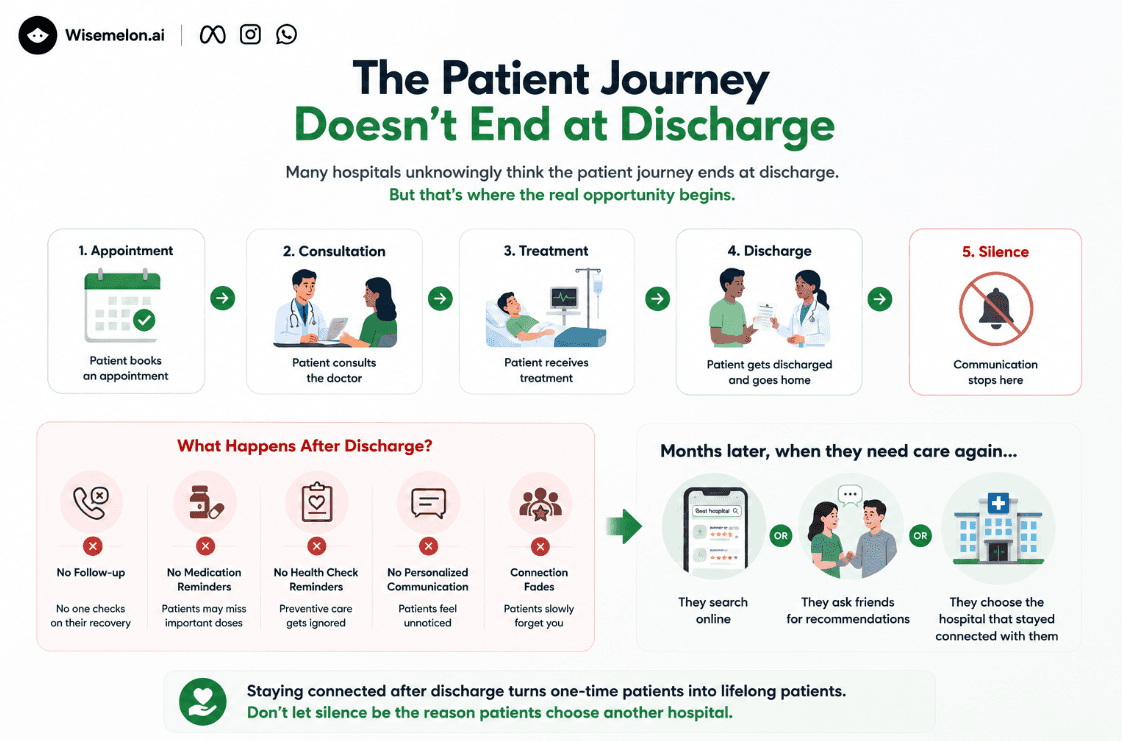 Hospital patient journey from appointment to discharge showing how lack of follow-up communication can lead patients to choose another hospital.