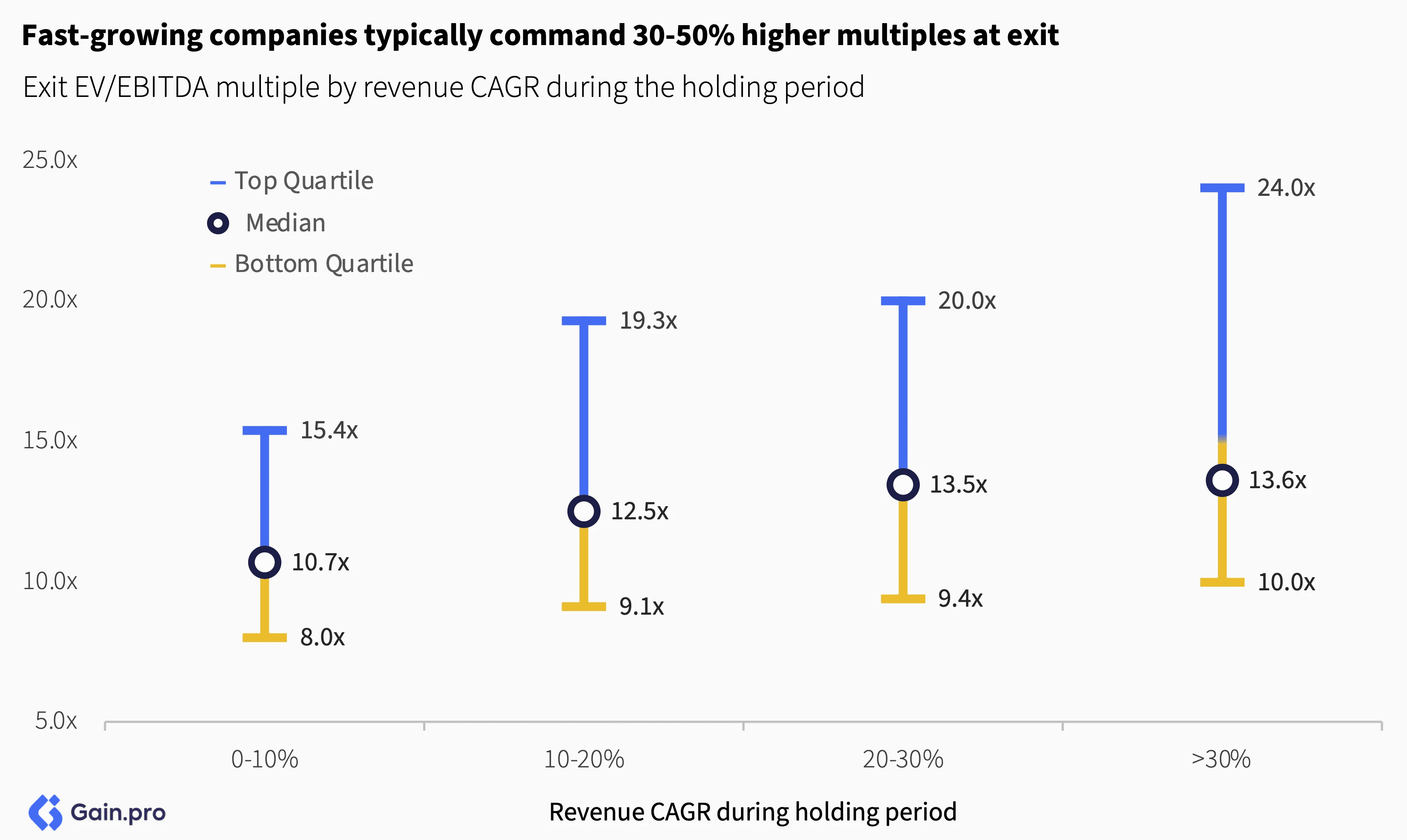 Bar chart showing EV/EBITDA multiples by revenue CAGR. Top quartile in blue, median in black, bottom quartile in yellow. Multiples increase with growth.