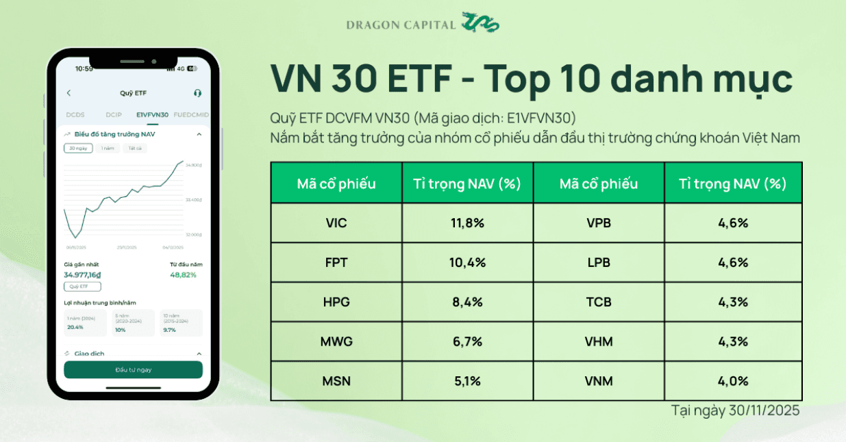 Top 10 danh mục VN30 ETF