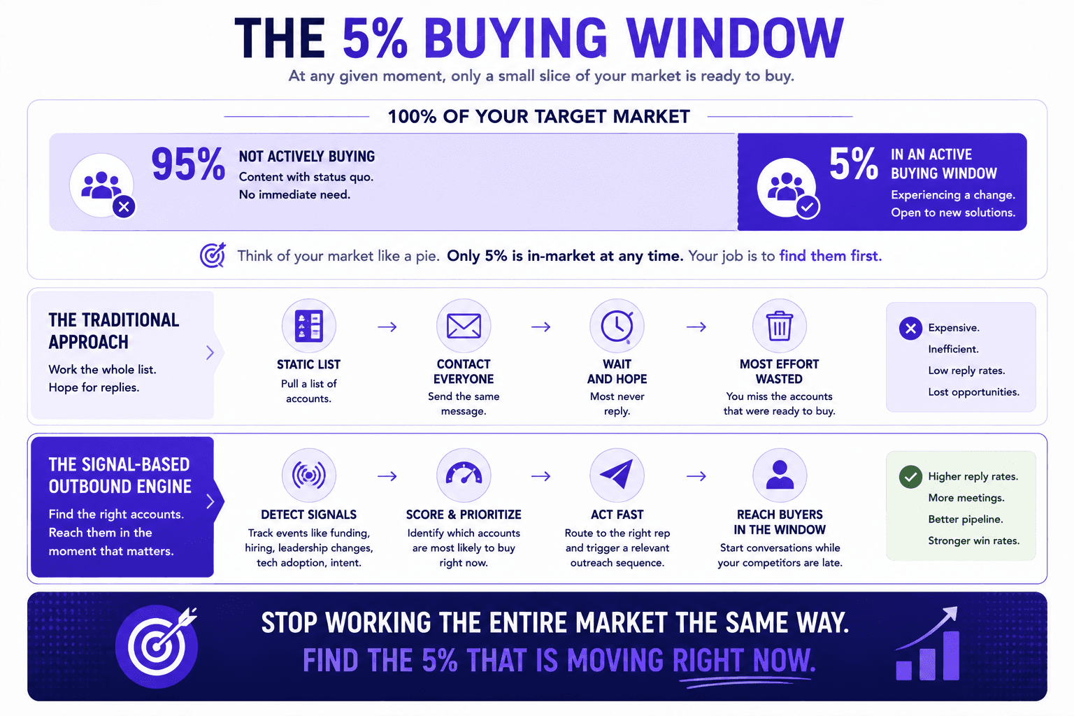 5% buying window infographic comparing traditional outreach with signal-based outbound strategies for finding active buyers.