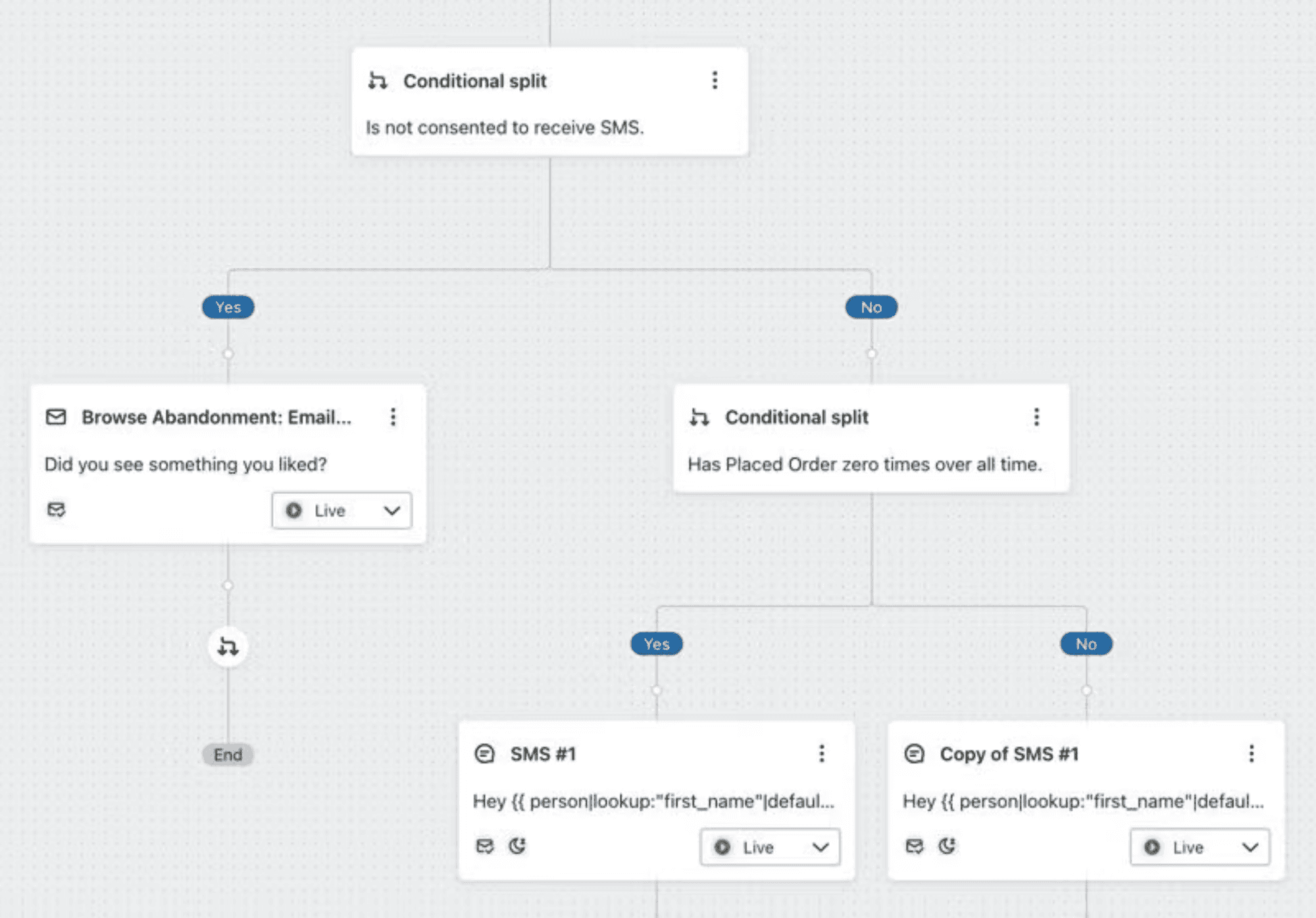 3 Create Conditional Splits for SMS Eligibility.png: Demonstrates a split based on SMS consent and past orders, triggering either an email or SMS