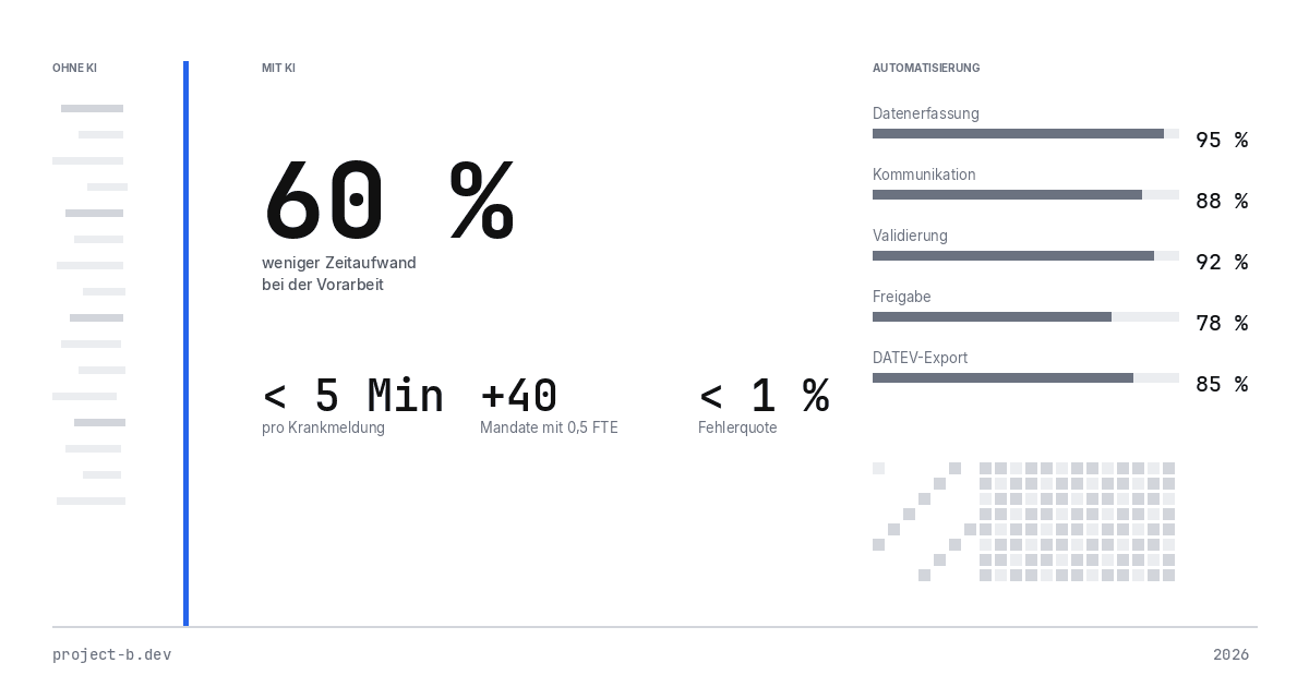 KI-gestützte Lohnabrechnung Software Infografik: Vergleich ohne vs. mit KI zeigt 60% weniger Vorarbeit, automatisierte Datenerfassung und DATEV-Integration für Steuerberater 2026.
