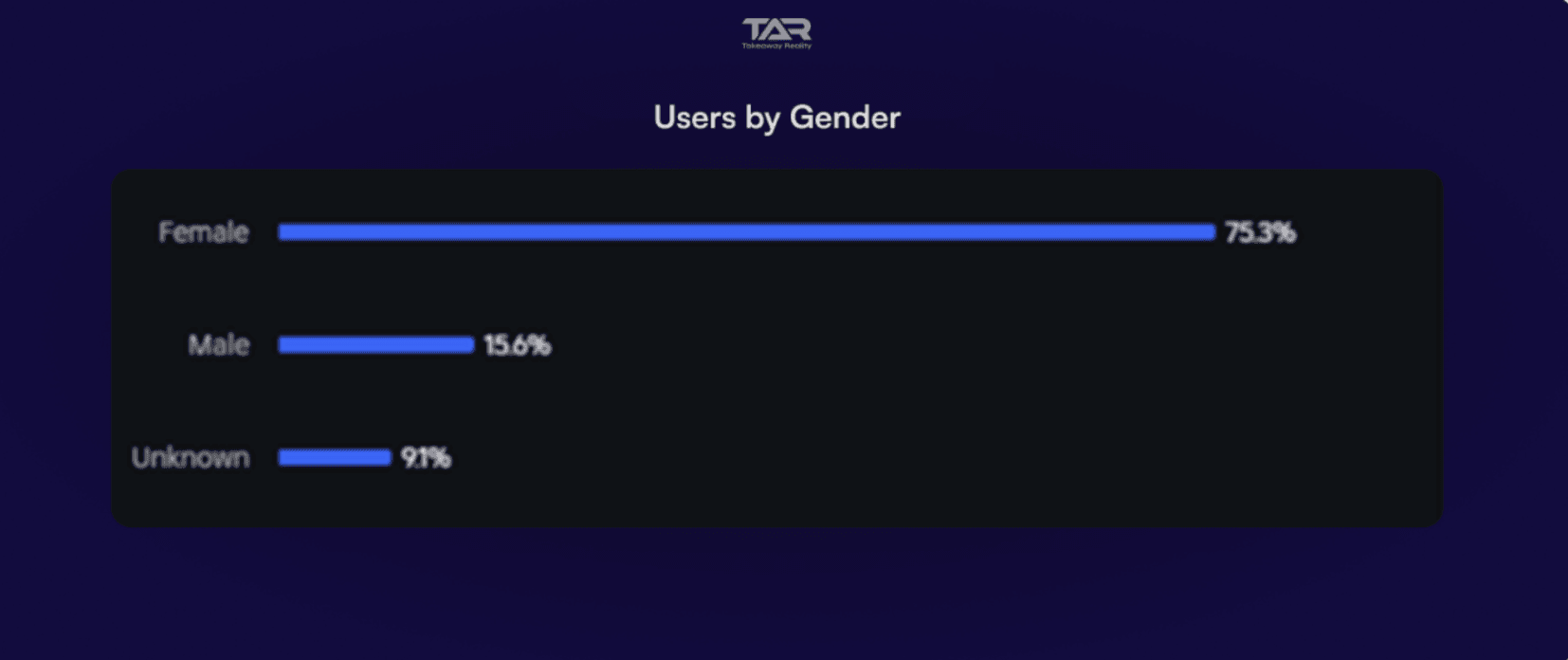 Graph showing the biggest percentage of around 80% of female audience in four weeks