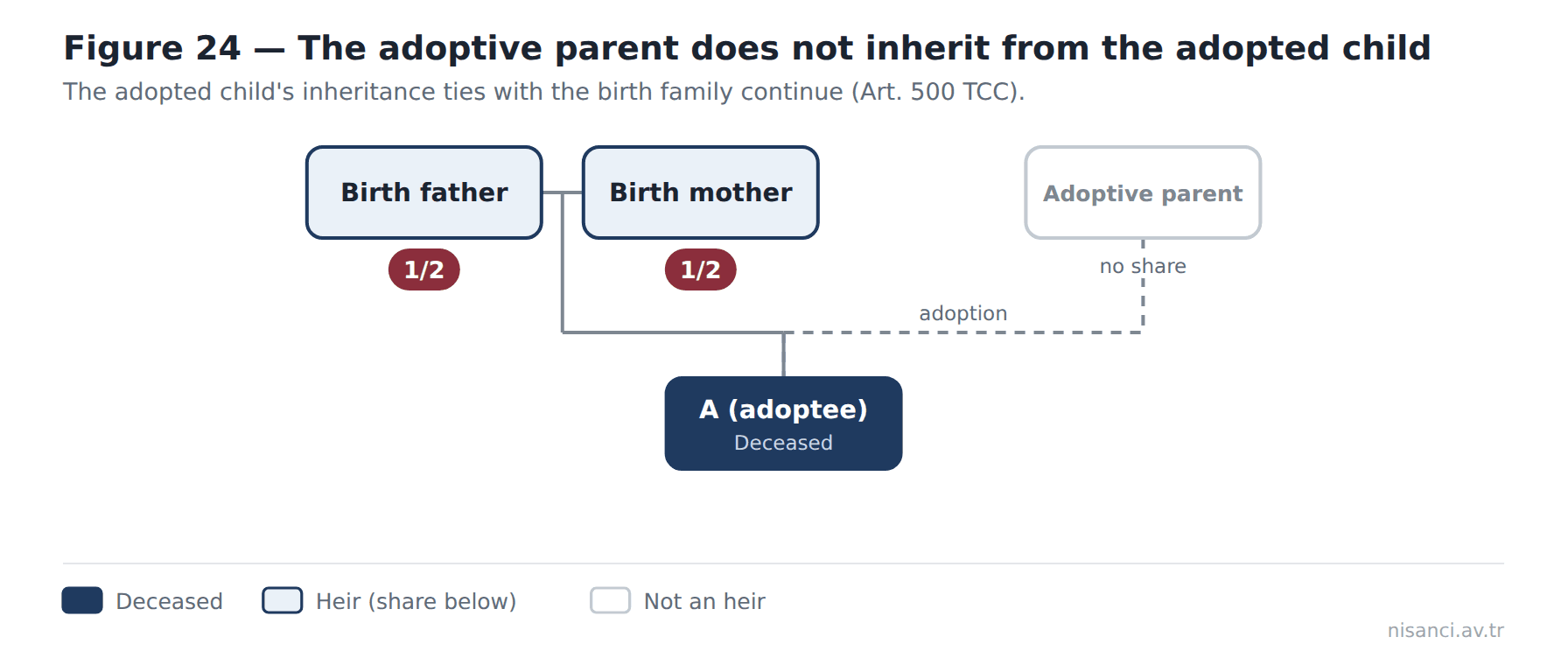 Figure 24 — The adoptive parent does not inherit from the adopted child