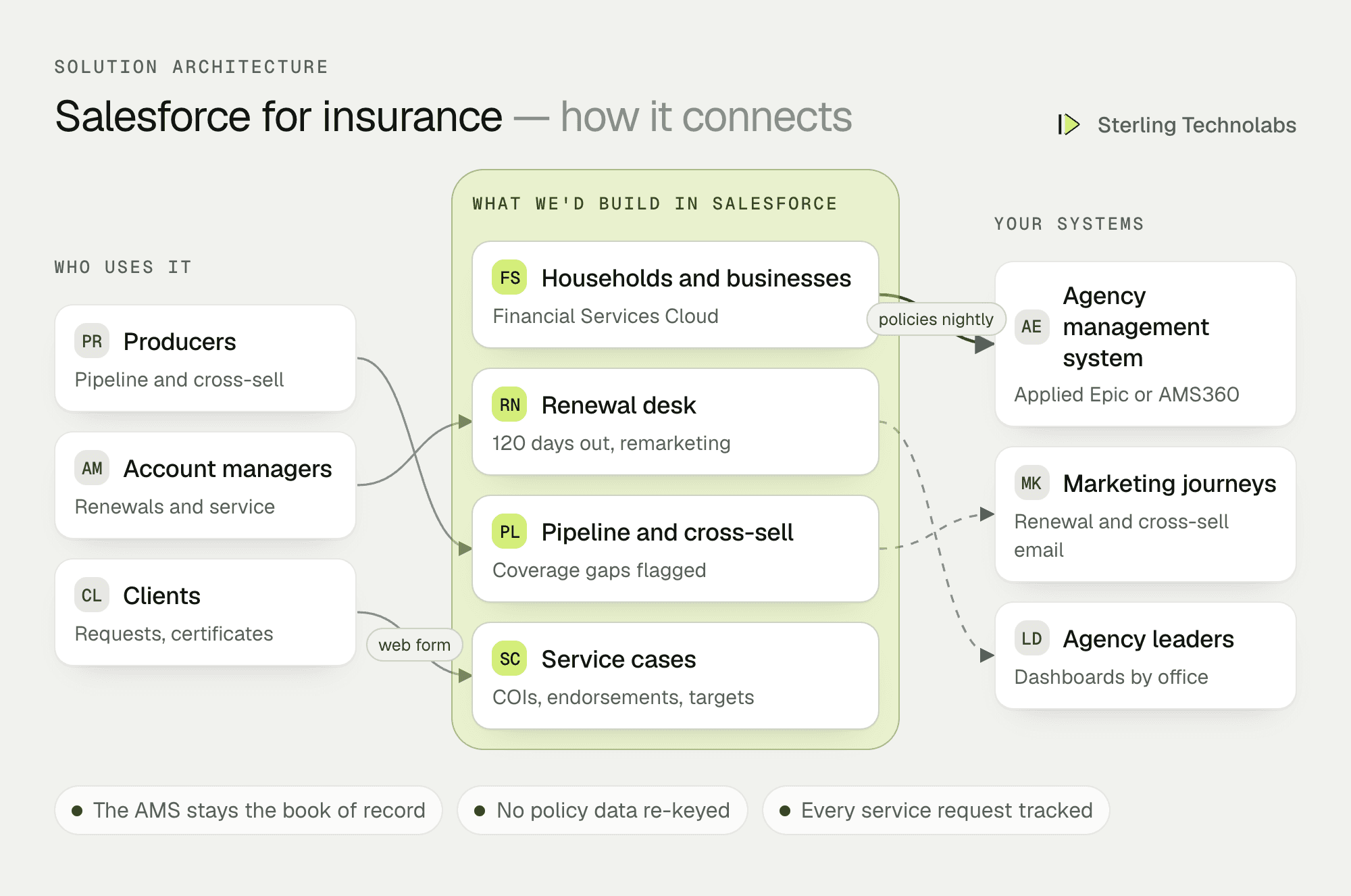 Architecture of Salesforce for an insurance agency: Financial Services Cloud with households, businesses, renewals, pipeline, cross-sell and service cases, synced nightly from the agency management system, with marketing journeys