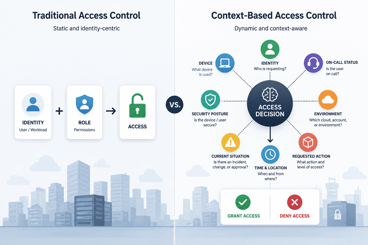 Comparison between traditional role-based access and context-based access, showing additional signals such as device, on-call status, environment, security posture, requested action, and current situation influencing the access decision.