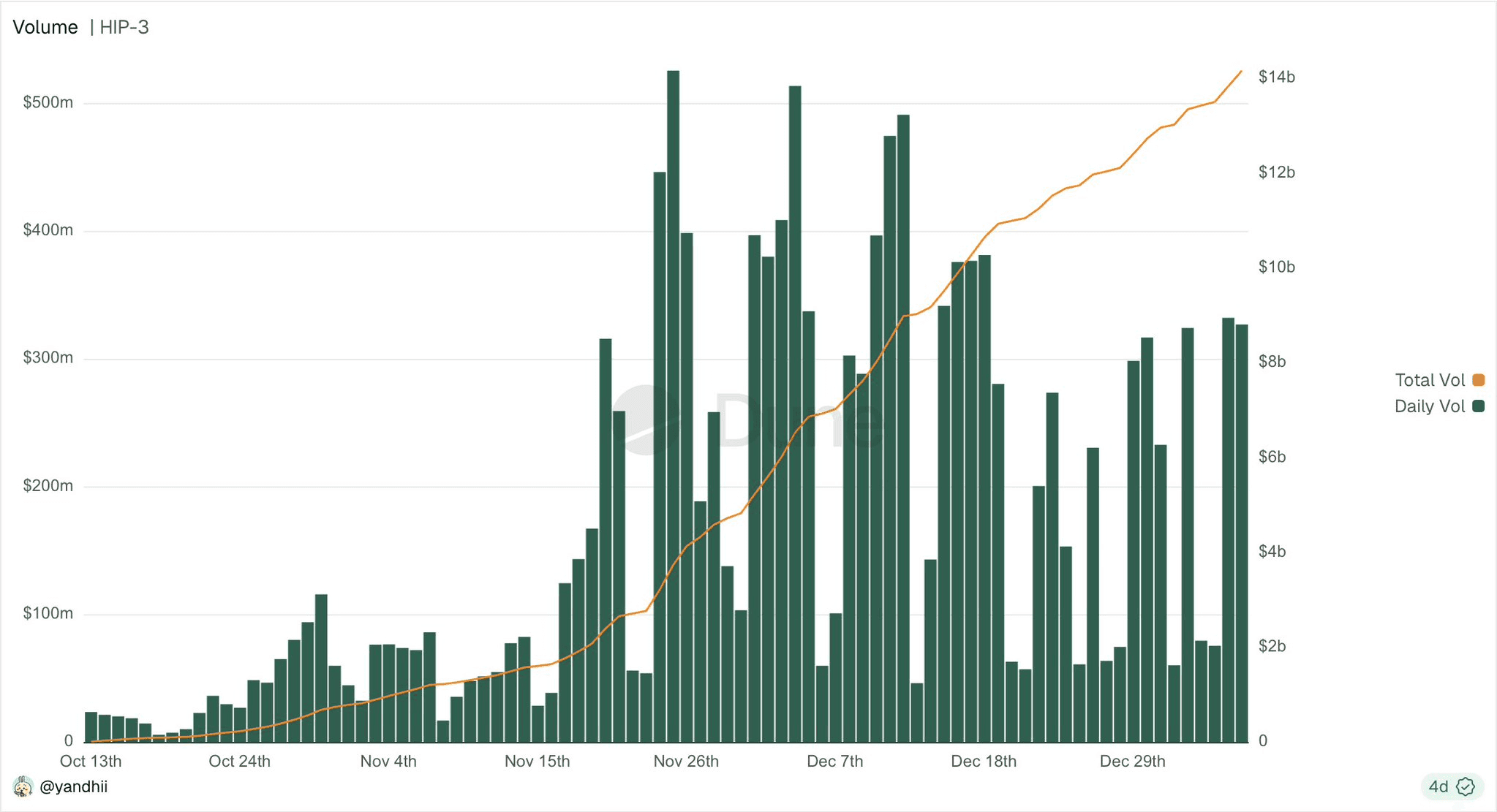 HIP-3 Volume: Source - X