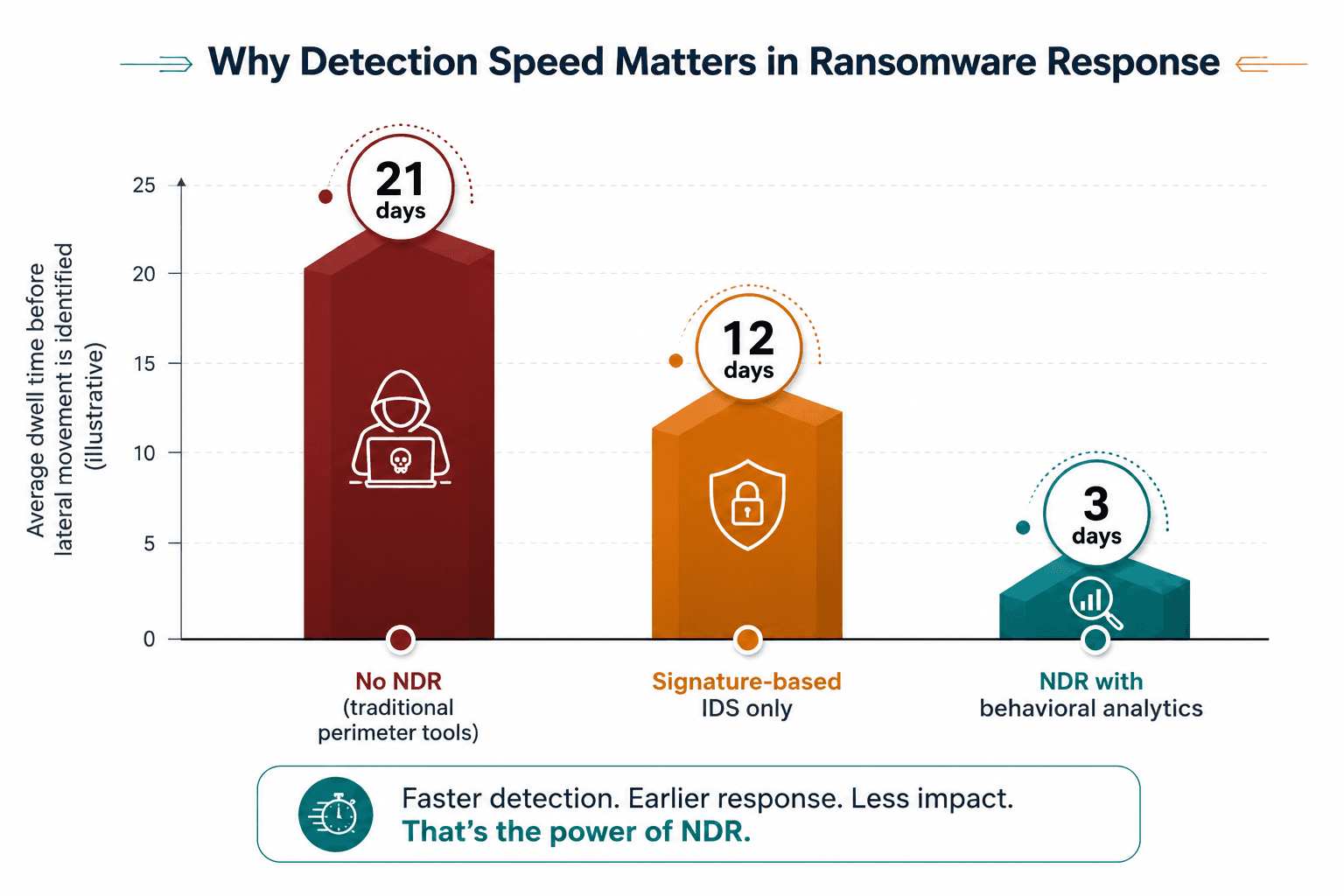 Illustrative comparison of how monitoring approach affects the time needed to identify lateral movement inside a network.