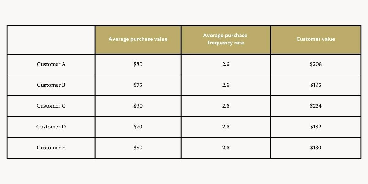 average customer value report