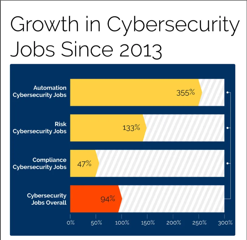 growth in the cybersecurity 