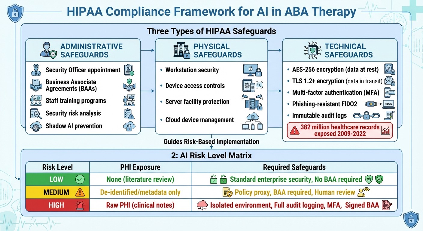 HIPAA Safeguards and Risk Levels for AI in ABA Therapy