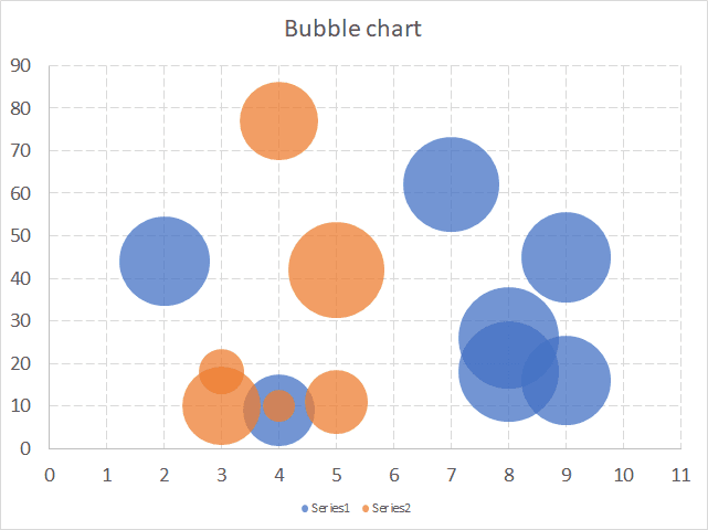 graphique à bulles. Mise en relation de données au sein d'un reporting.