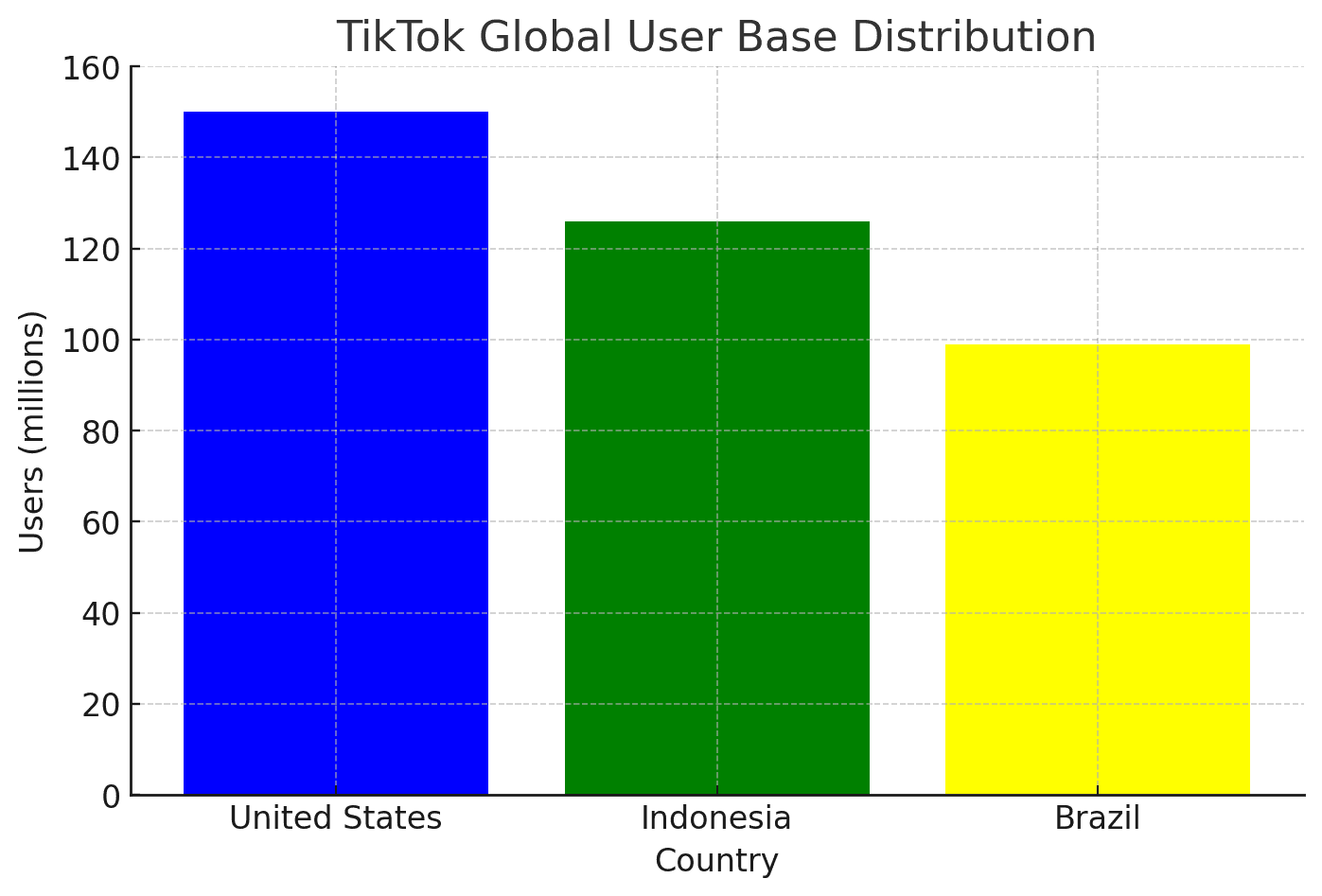 data of TikTok Global User Base Distribution: