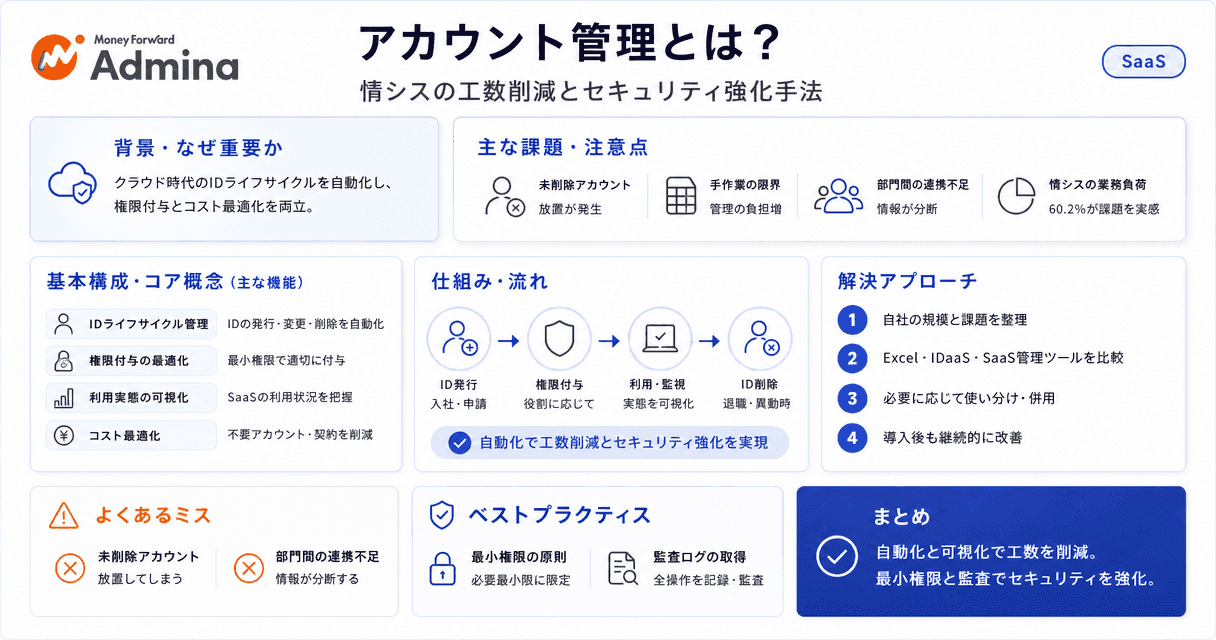 情シス担当者が抱えるアカウント管理の課題を解消し、業務効率化とセキュリティ強化を実現するステップを整理した解説図。