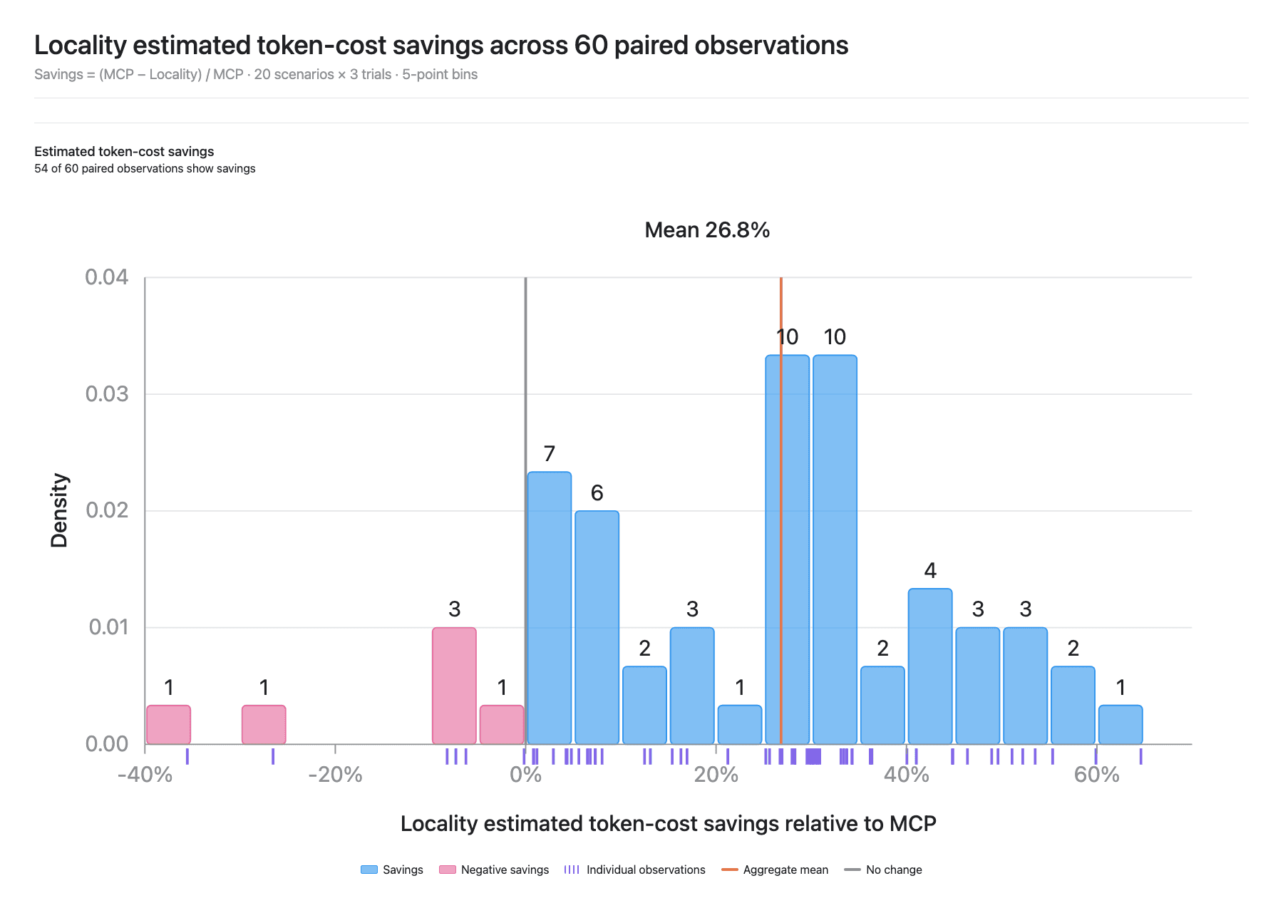 cost-savings-distribution-60-observations.png