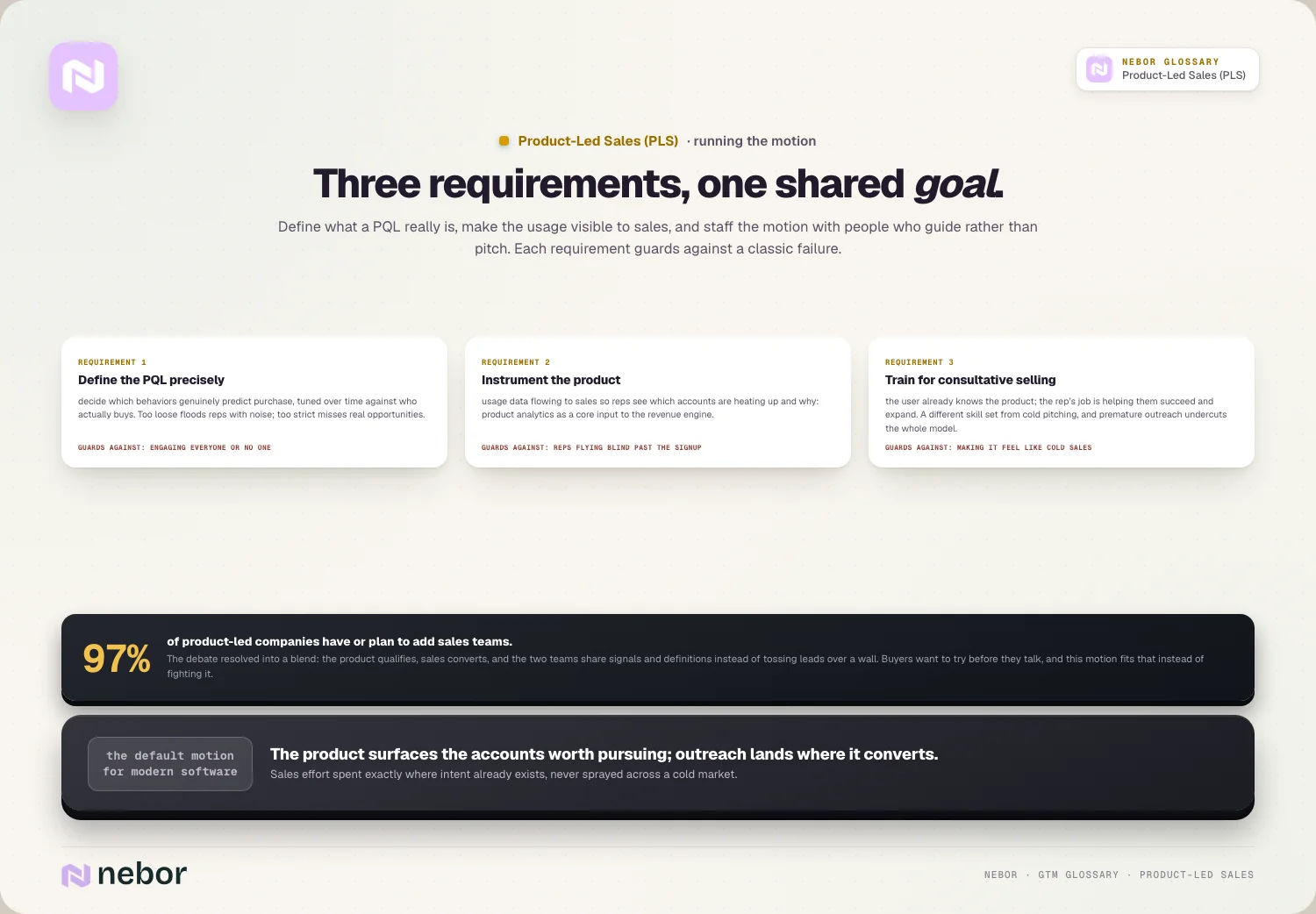 Three requirements, one shared goal: Define what a PQL really is, make the usage visible to sales, and staff the motion with people who guide rather than pitch.