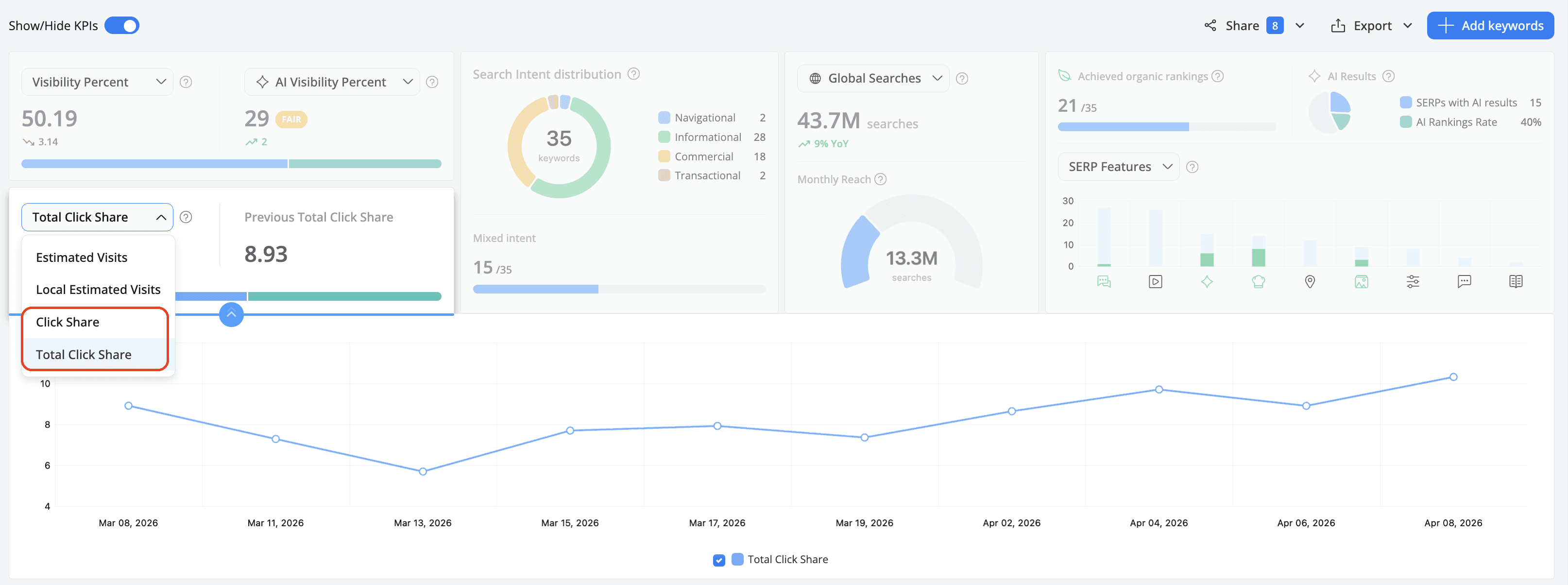 Upgraded Keyword Ranking KPIs