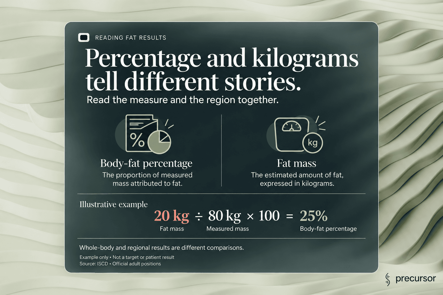 Body-fat percentage versus fat mass, with an illustrative calculation: 20 kilograms of fat in 80 kilograms of measured mass equals 25 percent.