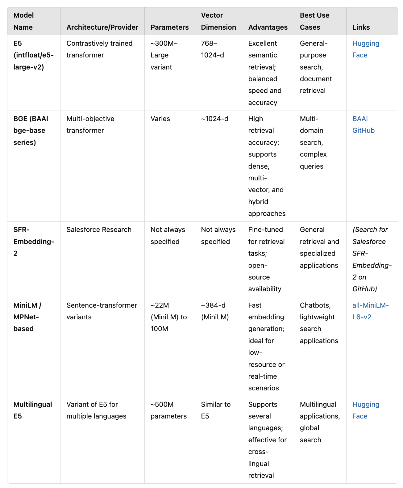 Open source embedding models