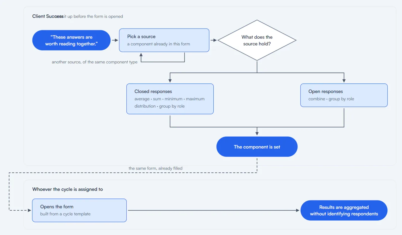 Aggregation workflow.