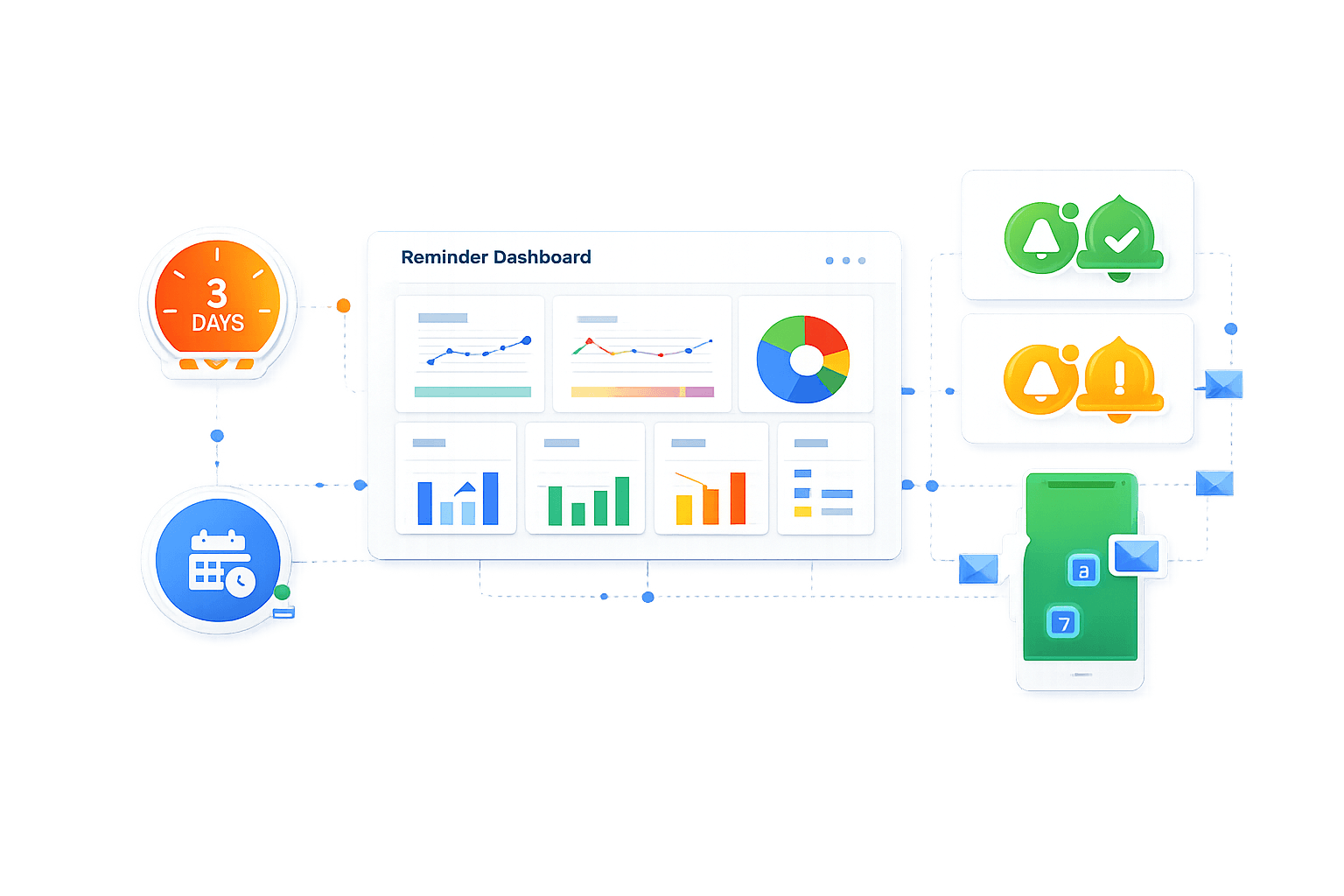  Berikut adalah alt text ringkas dalam satu paragraf untuk gambar tersebut:  Ilustrasi ini menampilkan antarmuka Reminder Dashboard yang menyajikan visualisasi data melalui berbagai grafik batang, grafik garis, dan diagram lingkaran untuk pemantauan tugas secara real-time. Alur sistem ini menghubungkan indikator waktu seperti hitung mundur "3 Days" dan jadwal kalender dengan sistem notifikasi berlapis (ikon lonceng hijau dan kuning), yang kemudian diteruskan sebagai peringatan pesan langsung ke perangkat seluler pengguna guna memastikan manajemen waktu yang efektif.