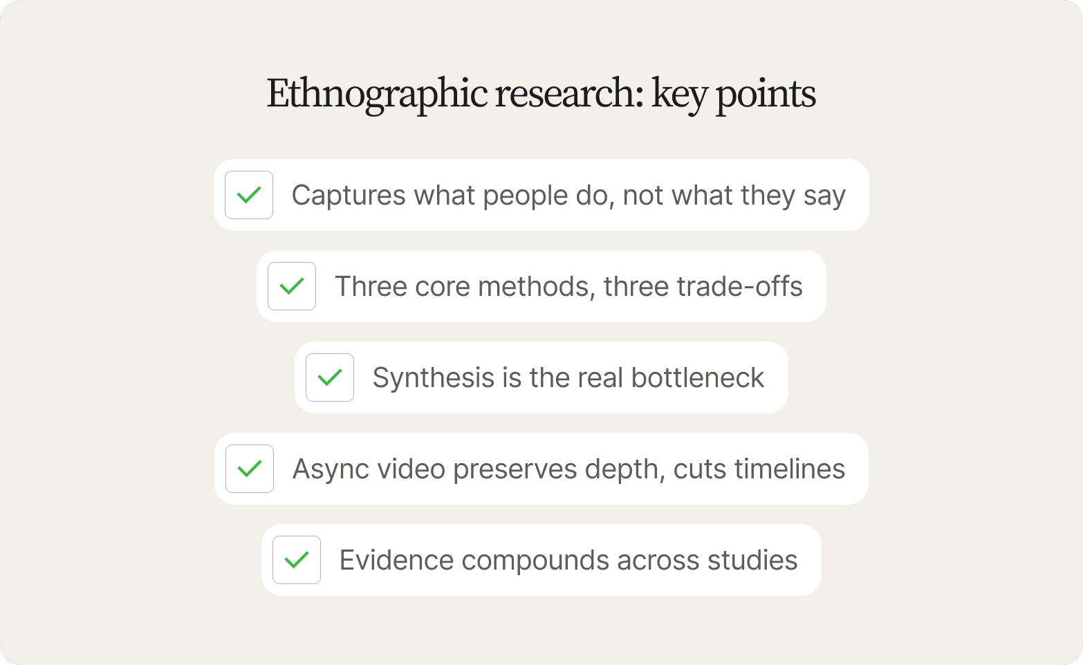 List titled "Ethnographic research: key points" on a cream background, each item marked with a green checkmark: Captures what people do, not what they say; Three core methods, three trade-offs; Synthesis is the real bottleneck; Async video preserves depth, cuts timelines; Evidence compounds across studies.