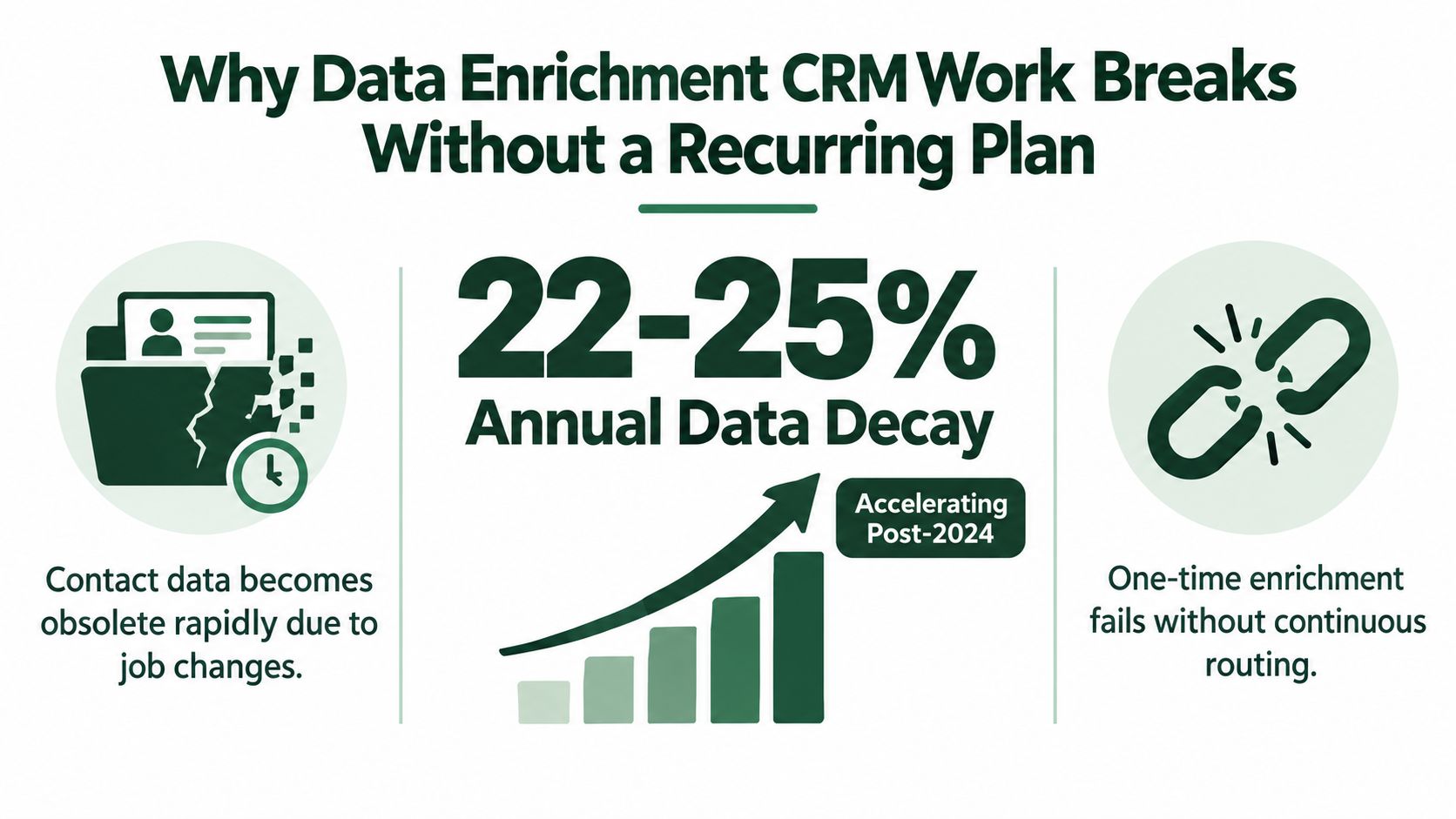 An infographic illustrating why CRM data enrichment fails without a recurring plan due to annual data decay.