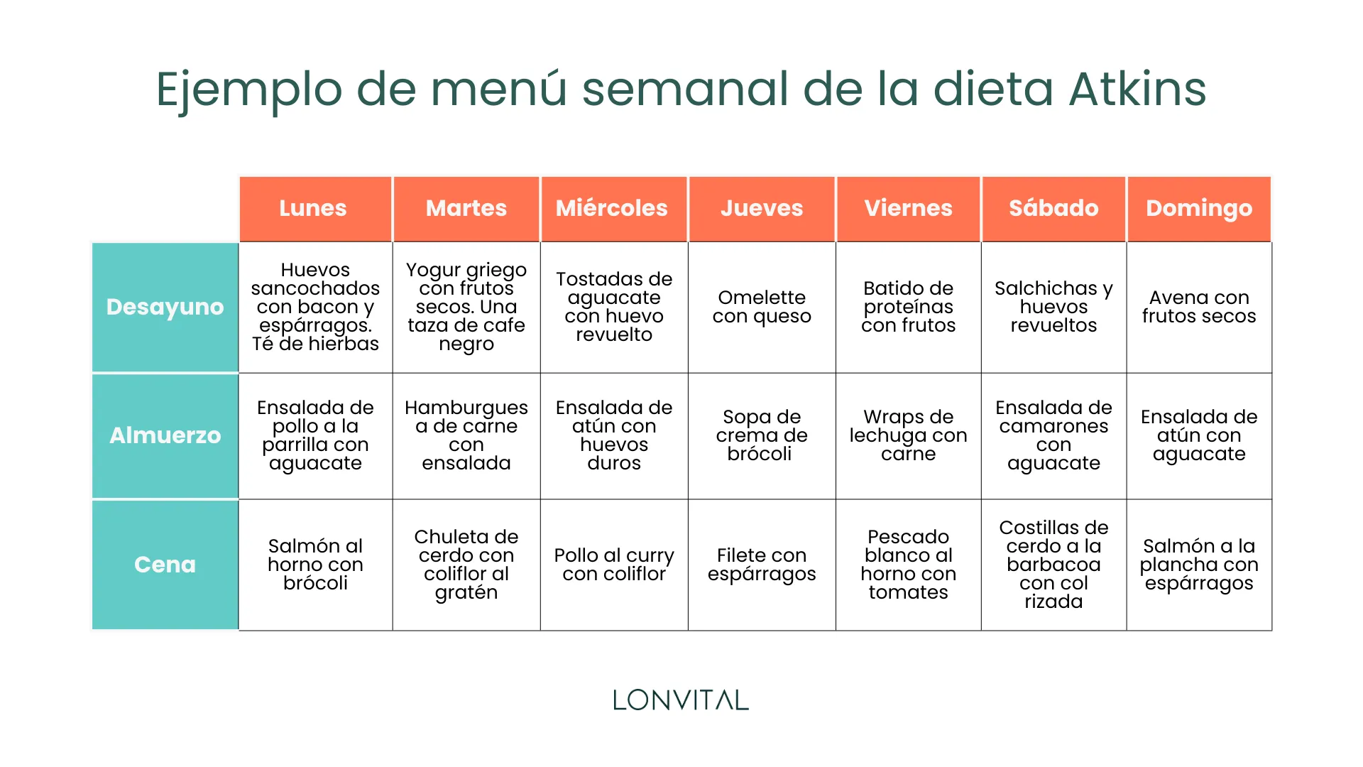 Dieta Atkins: menú semanal