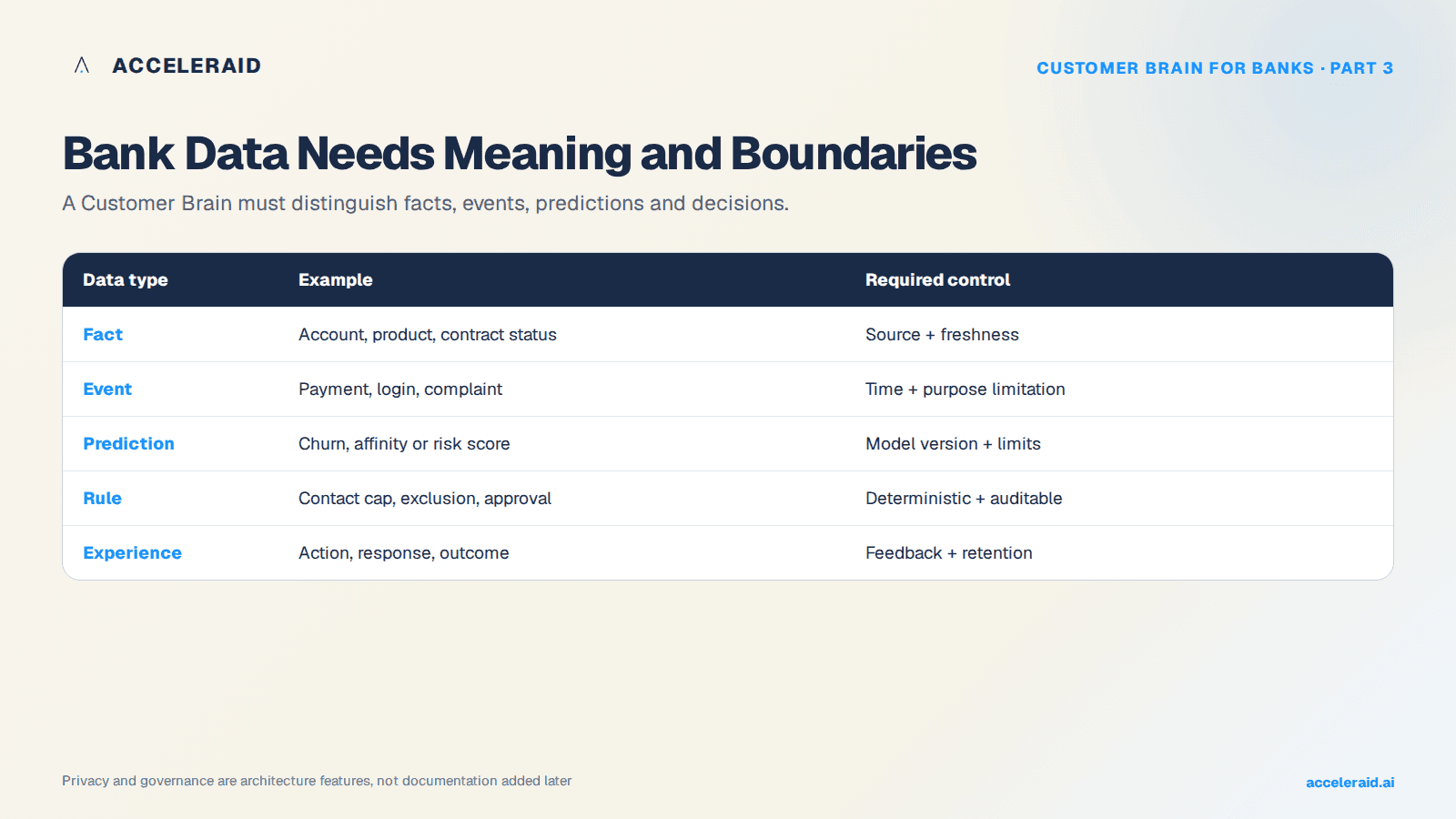 Bank-data architecture with separate layers for facts, events, predictions, policies, experience and actions
