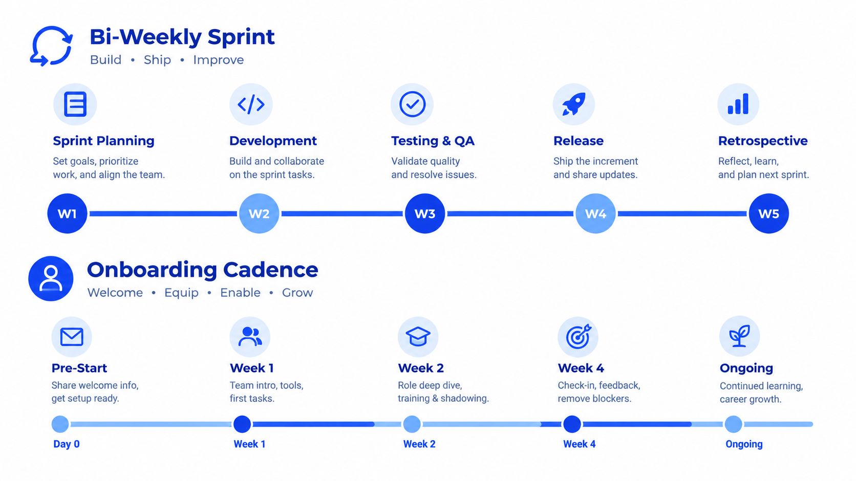 A diagram illustrating a bi-weekly sprint process and an onboarding cadence for team management and structure.