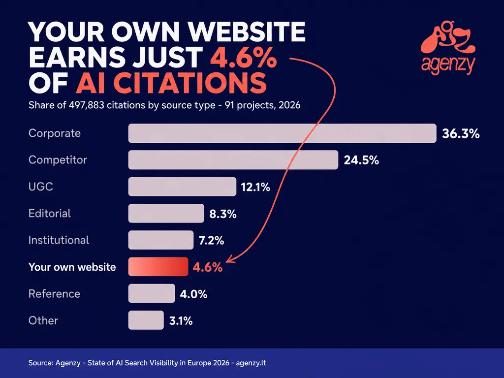 Across 497,883 AI citations analysed by Agenzy in 2026, brands' own websites earned just 4.6% of citations, while competitor and third-party corporate sites took over 60%.
