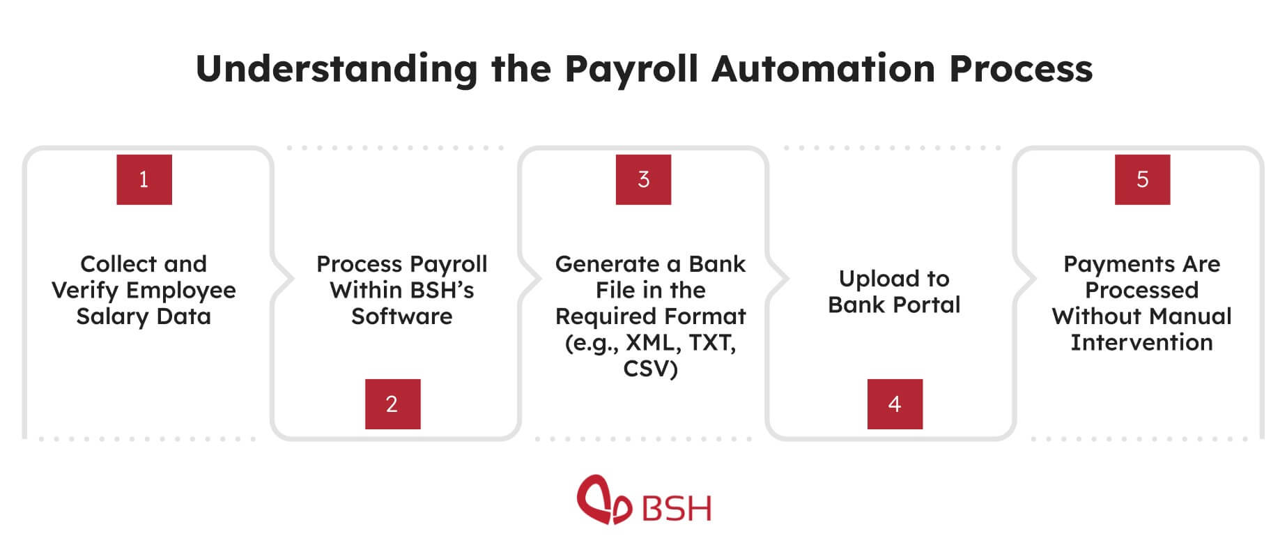 Illustration of the payroll automation process showing key steps such as data collection, payroll calculation, bank file generation, and automated salary disbursement.
