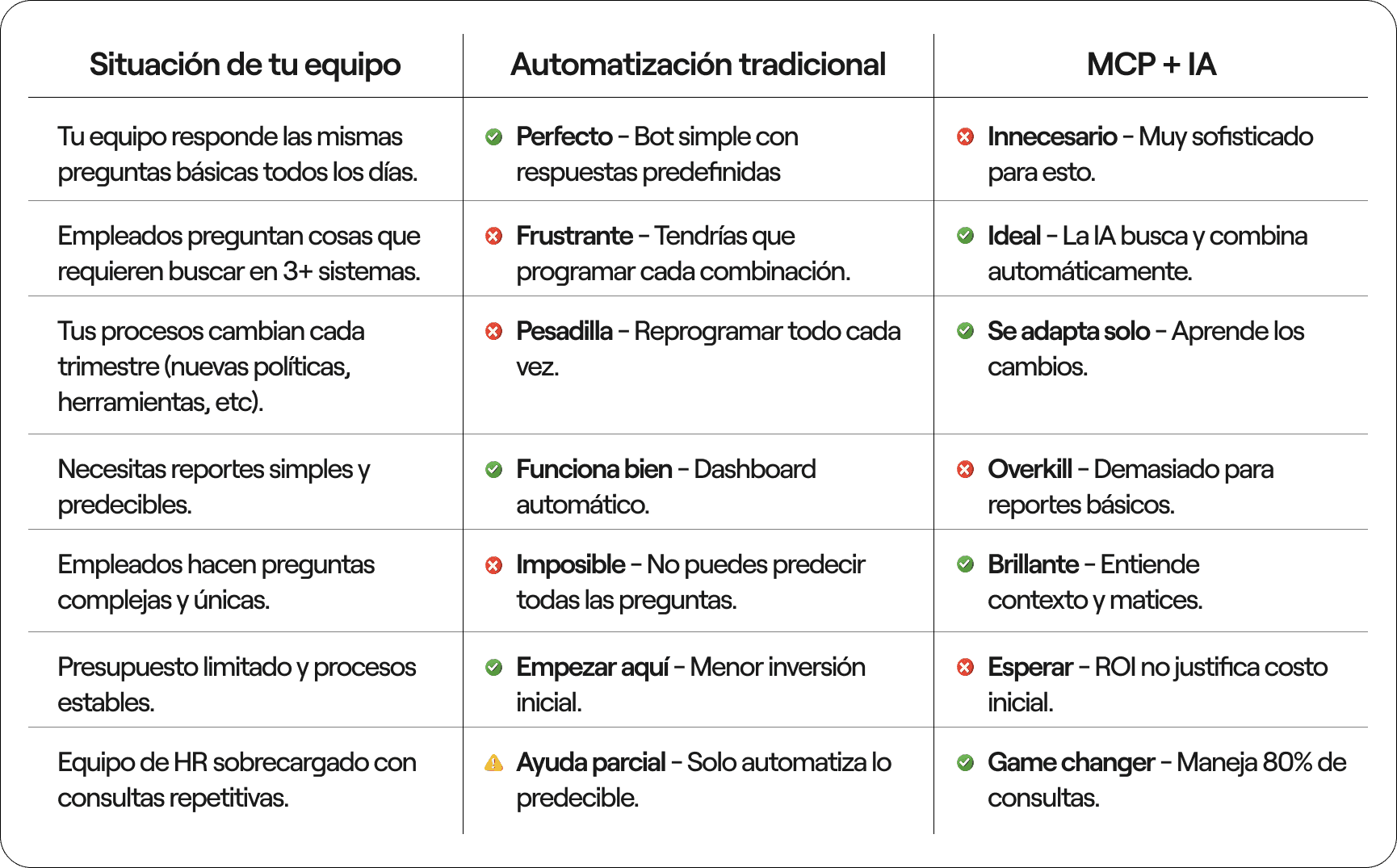 Cuadro comparativo de MCP y Automatización