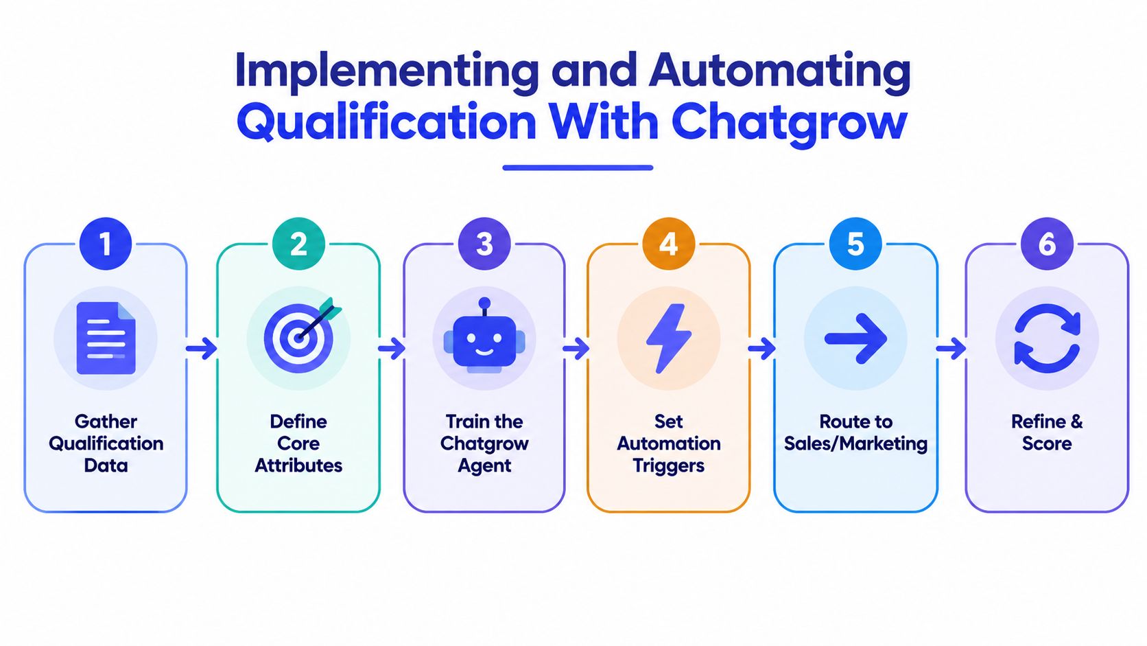 A six-step infographic illustrating the process of implementing and automating lead qualification using the Chatgrow platform.