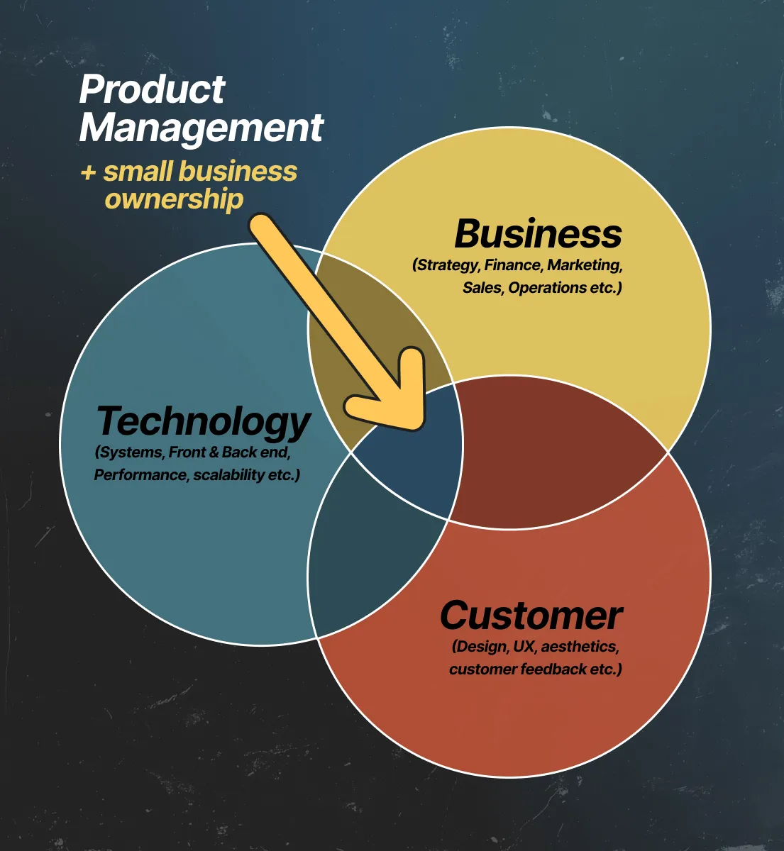 Diagram: Product Management and Small Business Ownership Venn Diagram