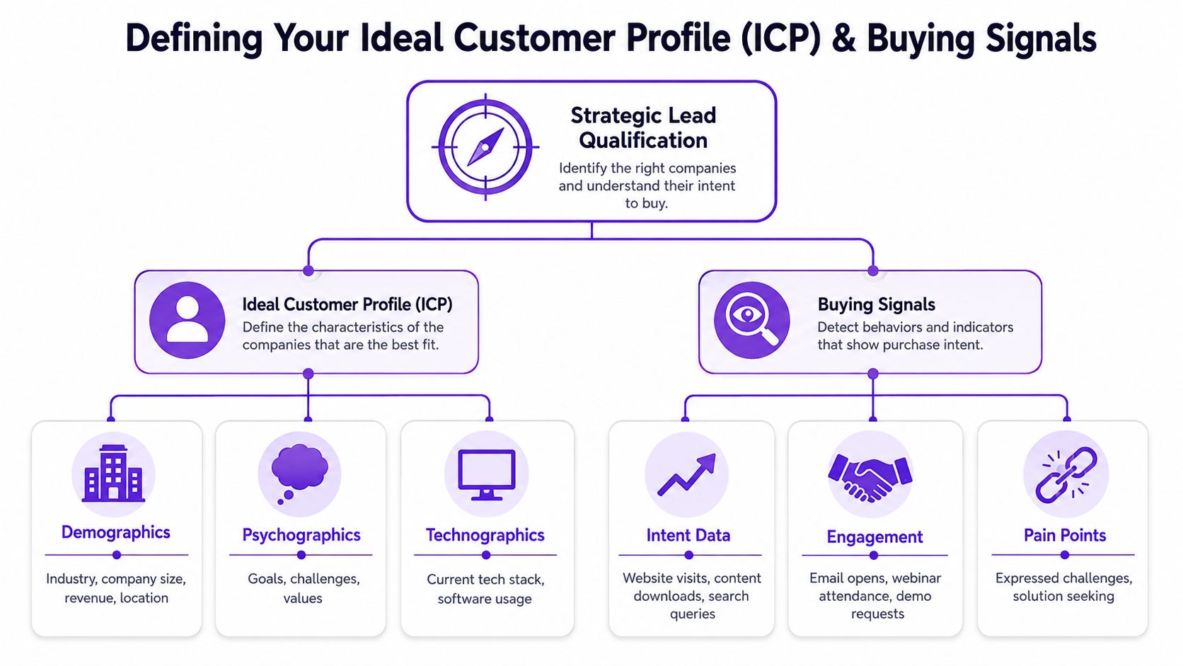 A diagram illustrating how to define an Ideal Customer Profile and identify buying signals for lead qualification.
