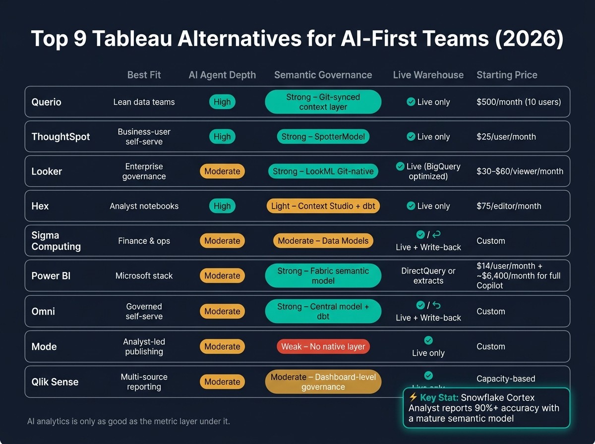 Top 9 Tableau Alternatives for AI-First Teams: Side-by-Side Comparison (2026)
