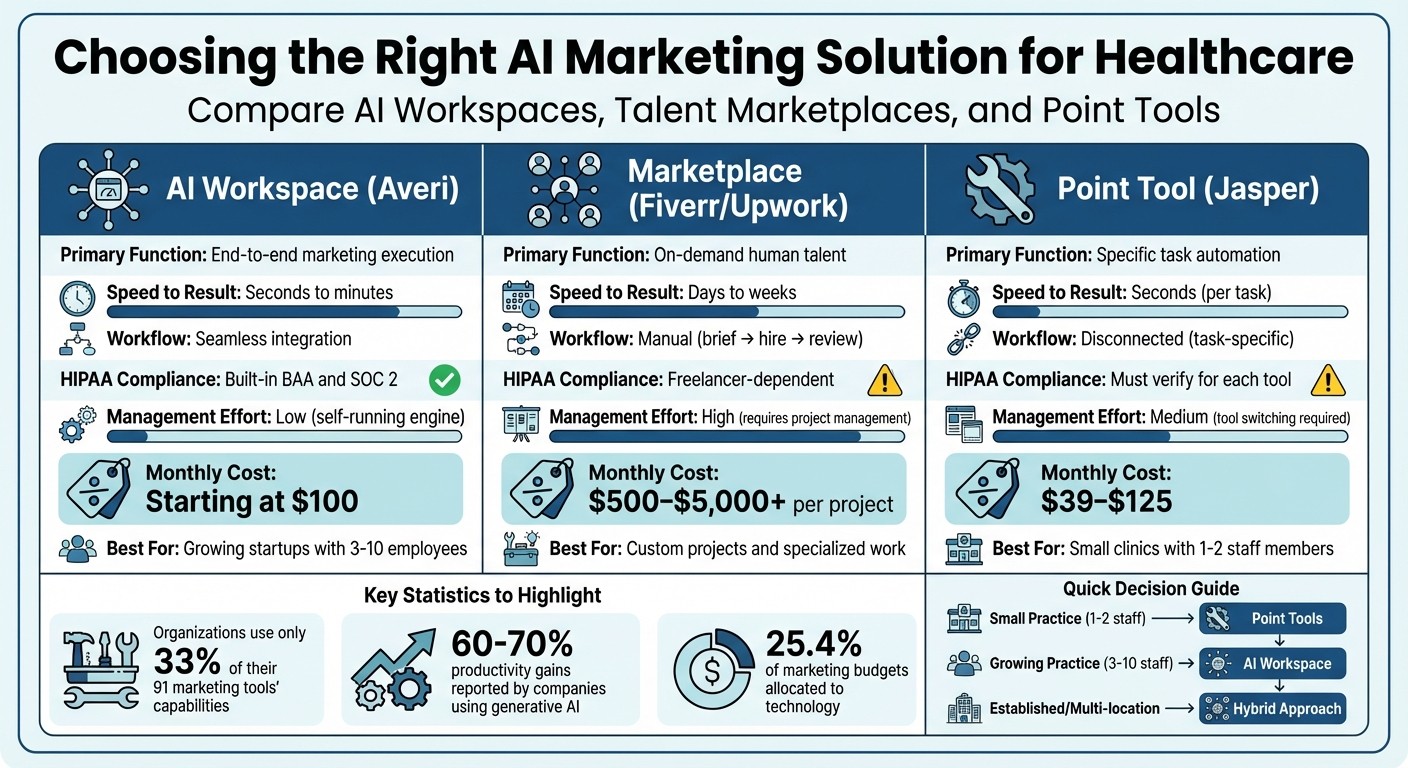 AI Marketing Tools Comparison for Healthcare: Workspaces vs Marketplaces vs Point Tools