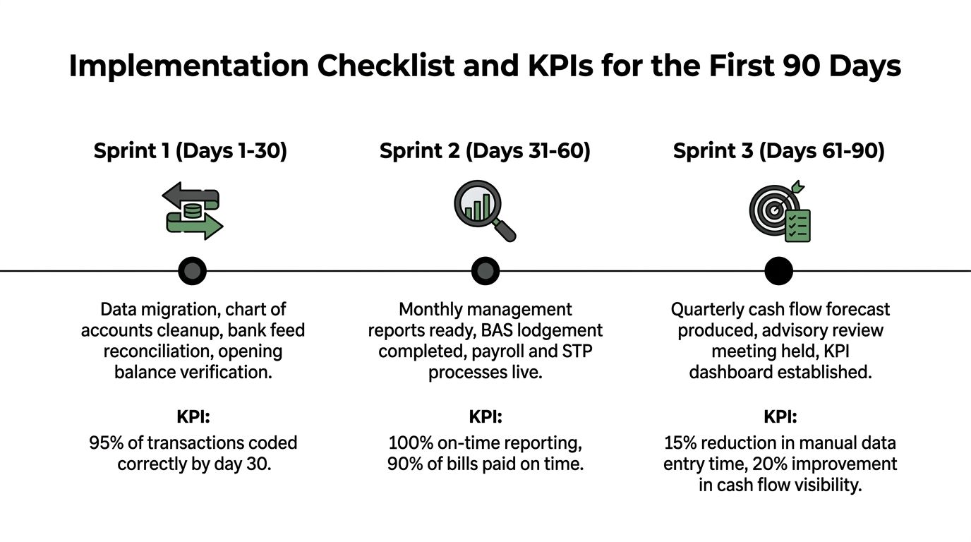 A timeline graphic showing an accounting implementation checklist and KPIs for the first 90 days of business.