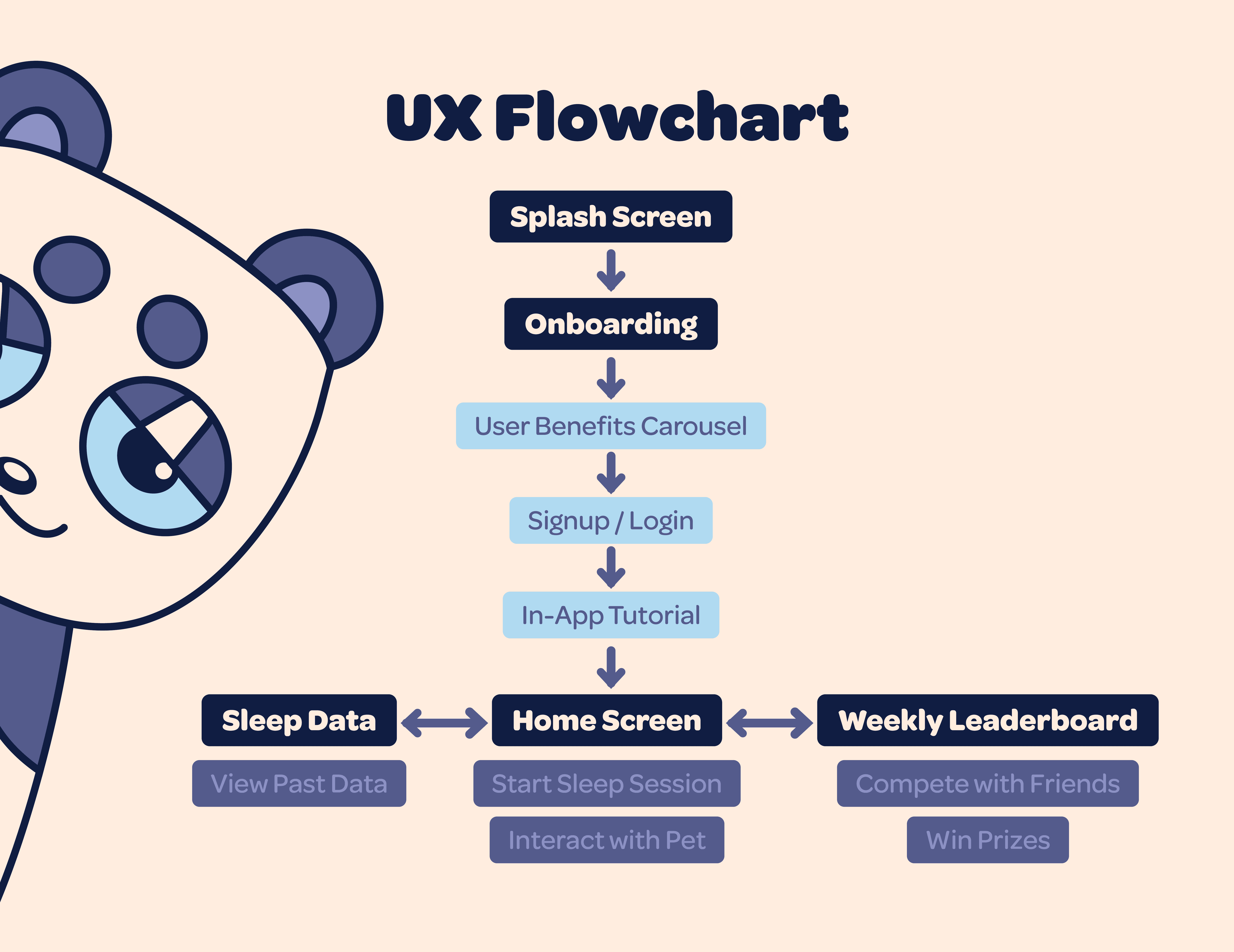 UX flowchart of gamified sleep tracking app.
