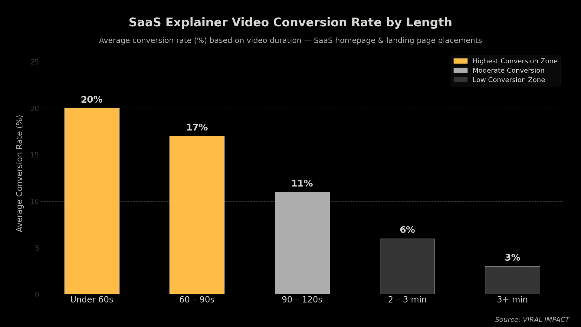 SaaS explainer video conversion rate