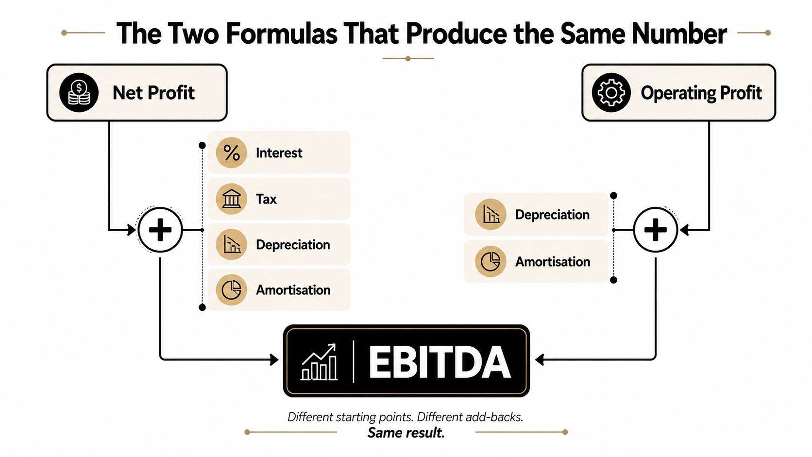 A diagram illustrating two different methods to calculate EBITDA using Net Profit or Operating Profit.