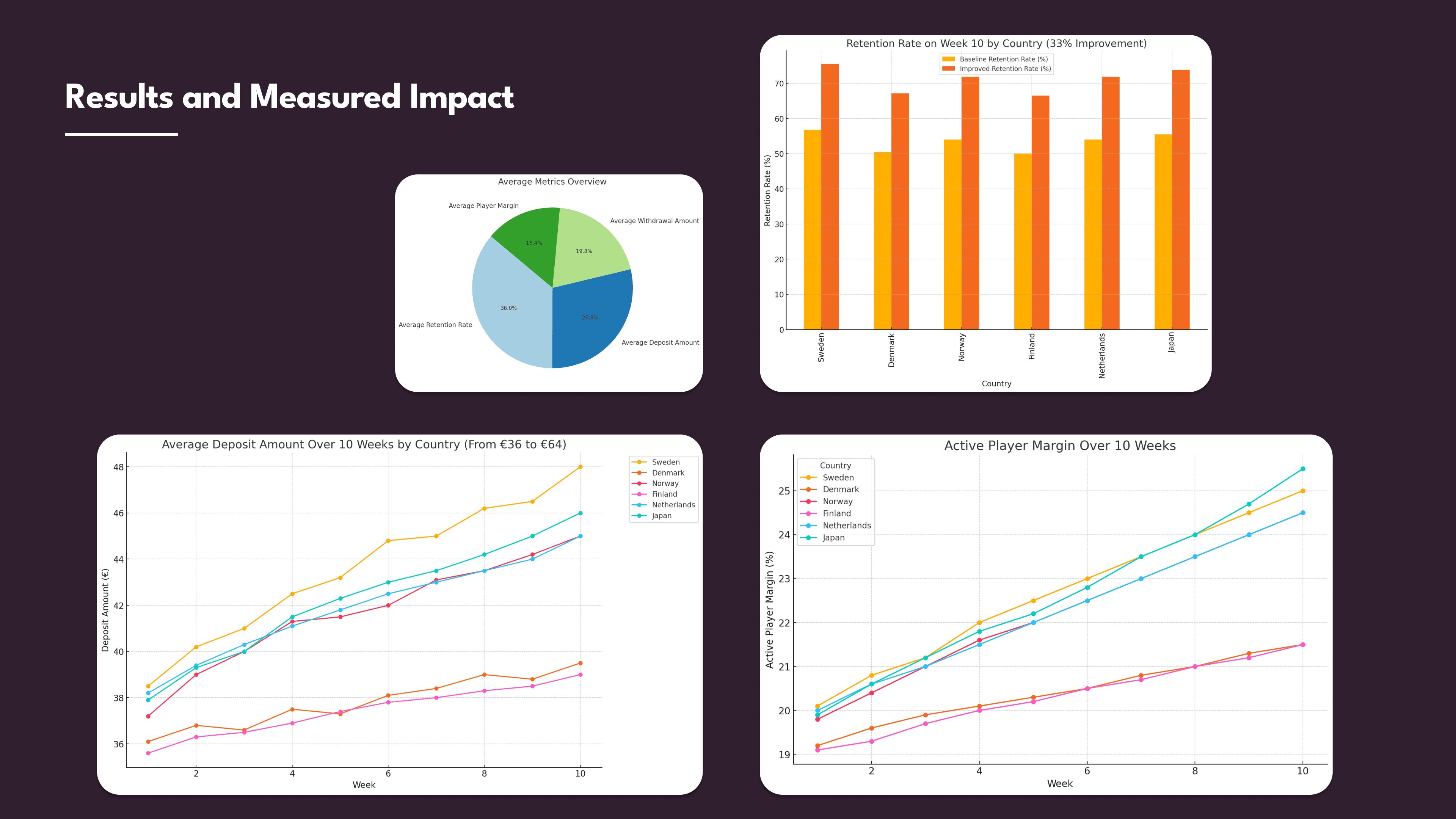 Messured impact charts