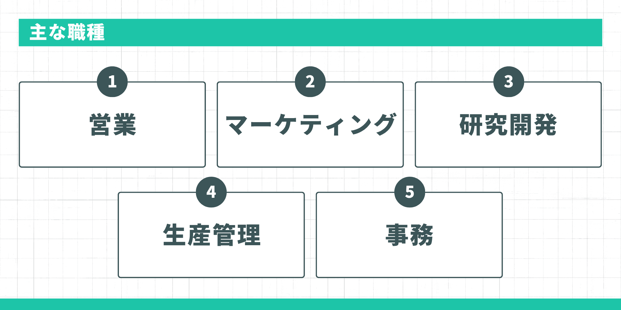 メーカーの主な職種5つ（営業・マーケティング・研究開発・生産管理・事務）