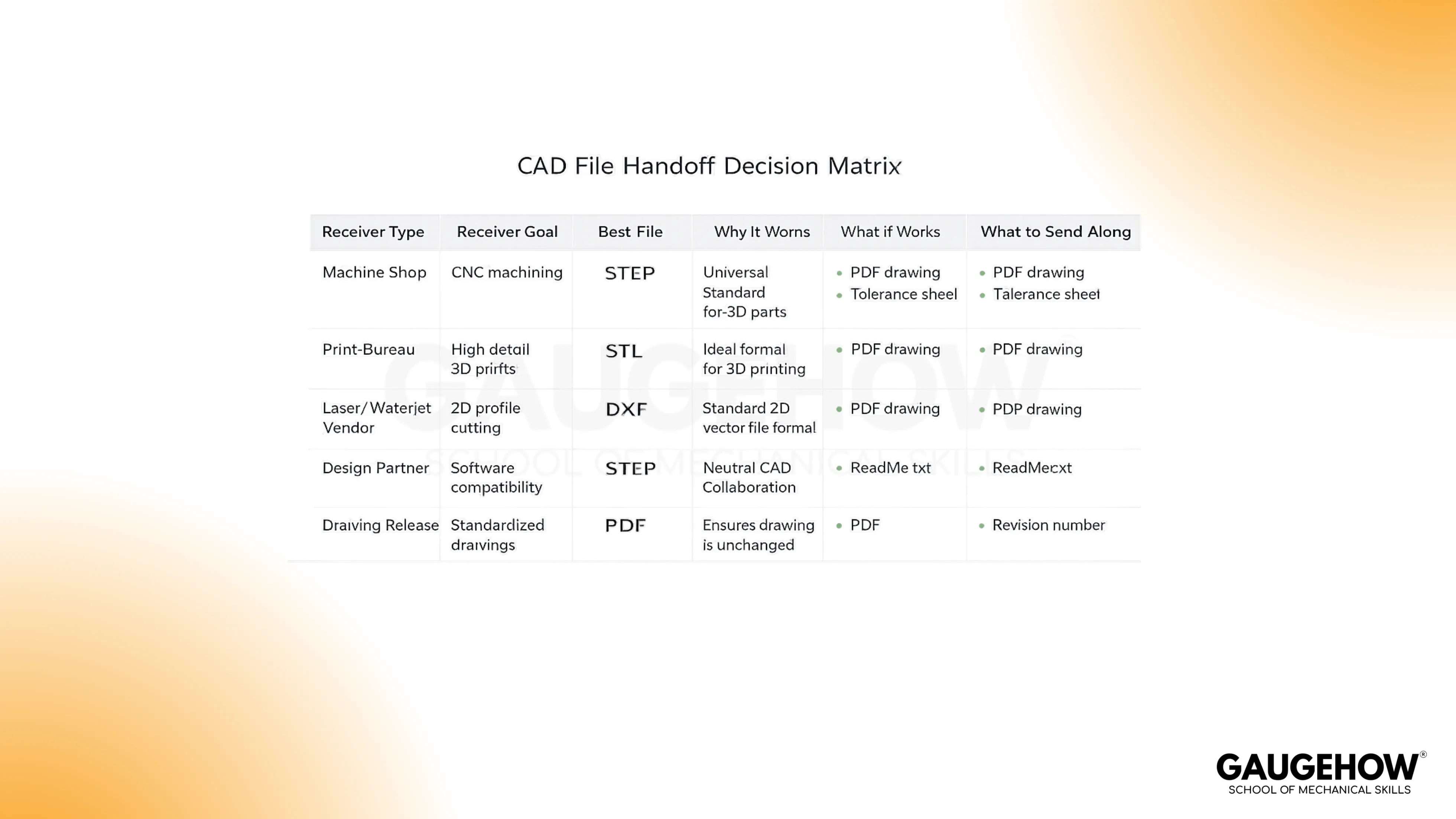 CAD file handoff matrix